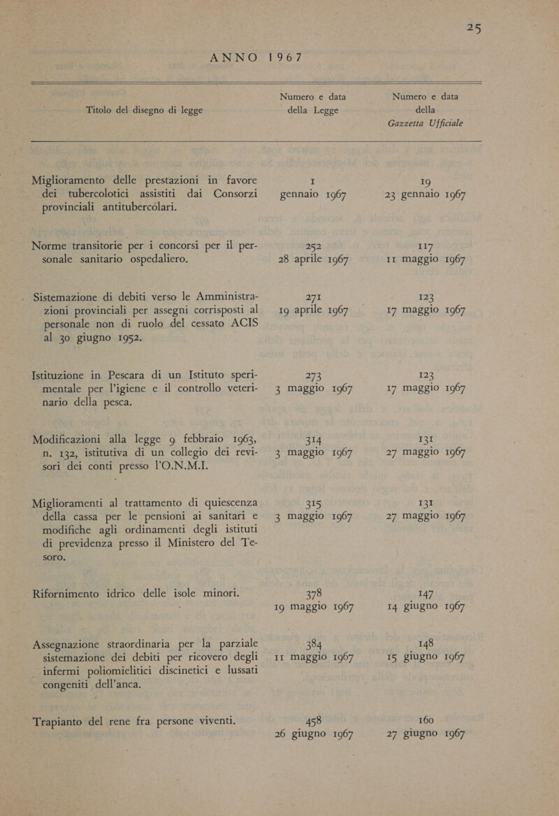 ANNO 1967 mi,   | Titolo del disegno di legge  Miglioramento delle prestazioni in favore dei tubercolotici assistiti dai Consorzi i provinciali antitubercolari. Norme transitorie per i concorsi per il per- sonale sanitario ospedaliero. Sistemazione di debiti verso le Amministra- zioni provinciali per assegni corrisposti al personale non di ruolo del cessato ACIS al 30 giugno 1952. Istituzione in Pescara di un Istituto speri- mentale per l’igiene e il controllo veteri- nario della pesca. Modificazioni alla legge 9g febbraio 1963, n. 132, istitutiva di un collegio dei revi- sori dei conti presso L’O.N.M.I. Miglioramenti al trattamento di quiescenza della cassa per le pensioni ai sanitari e modifiche agli ordinamenti degli istituti di previdenza presso il Ministero del Te- SOro. Rifornimento idrico delle isole minori. Assegnazione straordinaria per la parziale sistemazione dei debiti per ricovero degli . infermi poliomielitici discinetici e lussati congeniti dell’anca. Trapianto del rene fra persone viventi.  I 252 271 273 3 maggio 314 3 maggio 315 3 maggio 378 Ig maggio 384 II maggio 458 26 giugno 1967 1907 1967 1967 1907 1967  della  ta 23 gennalo 1I7 II maggio 123 17 maggio 123 17 maggio 131 27 maggio 131 27 maggio TEN) 14 giugno 148 I5 giugno 160 27 giugno 1967 1967 a 967 1967 1967