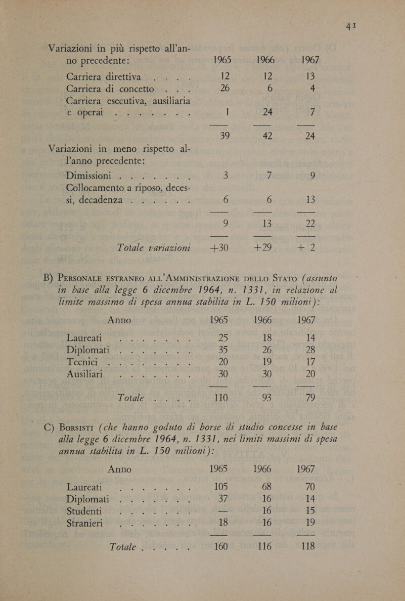 | Variazioni in più rispetto all’an- no precedente: 1965 1966 1967 Carriera direttiva ...; . . 12 12 13 Carriera di concetto . . . 26 6 4 Carriera esecutiva, ausiliaria DeBbcna e i Late +. ] 24 (a 39 42 24 Variazioni in meno rispetto al- l’anno precedente: Dimissioni . RESO: d 7 9 Collocamento a riposo, deces- si, decadenza . 6 6 13 9 13 22 + DD Totale variazioni —+30 +29 B) PERSONALE ESTRANEO ALL'AMMINISTRAZIONE DELLO STATO (assunto in base alla legge 6 dicembre 1964, n. 1331, in relazione al limite massimo di spesa annua stabilita in L. 150 milioni): Anno 1965 1966 1967 Laureati &gt; RASTA 48) 18 14 BUI 35 26 28 Ai TARRA 20 19 17 n, 30 30 20 Portale sta 950% 110 93 79 C) Borsisti (che hanno goduto di borse di studio concesse in base alla legge 6 dicembre 1964, n. 1331, nei limiti massimi di spesa annua stabilita in L. 150 milioni): Anno 1965 1966 1967 Laureati AT one Du) de 105 68 70 Baglemiamo ott 5h aio, 37 16 14 Studenti TERT9o bore Rene 16 15 AME airone ion 18 16 19 ‘Potàle: sxo; IL 160 116 118