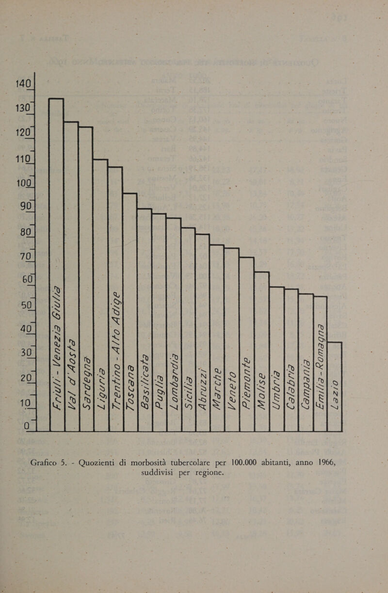 140 130  PUDEWOY - E!/IWF  SZZNIGY P1]1915 PIPIEQWOT e1/6nd P/E21)1SC8 QULISO/ F0IPY 04/f &lt; OULUIAL/ C2/4N60!7      120 110 P/507,2 /E1 21/019 CIZIUIA - III J   80 70 O e») (cu) Q O ino LN &lt; m N a 100 90 Cubo Do Quozienti di: merbasità*raberdolate per 100.000 abitanti, anno 1966, — suddivisi per regione.