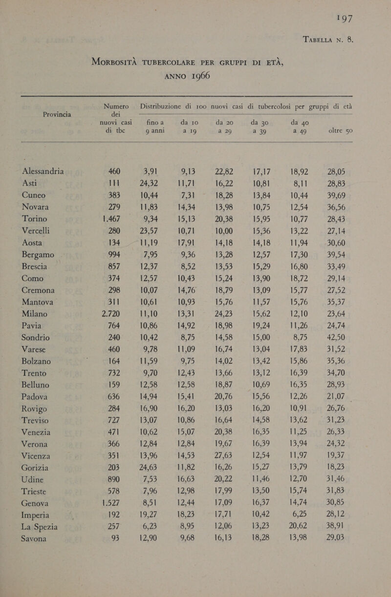 97 TABELLA N. 8. MOoRBOSITÀ TUBERCOLARE PER GRUPPI DI ETÀ, ANNO 1966 Numero Distribuzione di 100 nuovi casi di tubercolosi per gruppi di età    Provincia dei nuovi casi fino a da 10 da 20 da 30 da 40 di tbc g anni a 19 a 29 a 39 a 49 oltre 50 Alessandria 460 3,91 9:13 22,82 17217 18,92 28,05 Asti IH 24,32 11,71 16,22 10,81 8,11 28,83 Cuneo 383 10,44 4,31 18,28 13,84 10,44 39,69 Novara Vl 11,83 14,34 13,98 10,75 12,54 36,56 Torino 1.467 9,34 15,13 20,38 15,95 10,77 28,43 Vercelli 280 23,94 10,71 10,00 15,36 TOZZ 27,14 Aosta 134 11,19 17,91 14,18 14,18 11,94 30,60 Bergamo 994 Mag 9,90 13,28 12,57 17,30 39,54 Brescia 857 12,37 8,52 13,53 15,29 16,80 33,49 Como ME 049 1524: Do 118,72 129,14 Cremona 298 10,07 14,76 18,79 13,09 15,77 27,52 Mantova 311 10,61 10,93 15,76 11,57 15,76 LT Milano Mer L720 11,10 13,31 24,23 15,62 12,10 23,64 Pavia 764 10,86 14,92 18,98 19,24 11,26 24,74 Sondrio 240 10,42 8,75 14,58 15,00 8,75 42,50 Varese 460 9,78 11,09 16,74 13,04 17,83 31,52 Bolzano i 164 L159 5 14,02 13,42 15,86 35,36 Trento 732 9,70 12,43 13,66 13,12 16,39 34,70 Belluno 159 12,58 12,58 18,87 10,69 16,35 28,93 Padova 636 14,94 15,41 20,76 15,56 12,26 7A AVI Rovigo 284 16,90 16,20 13,03 16,20 10,91 26,76 Treviso 727 13,07 10,86 16,64 14,58 13,62 31,23 Venezia 471 10,62 15,07 20,38 16,35 Eizo 26,33 Verona 366 12,84 12,84 19,67 16,39 13,94 24,32 Vicenza 351 13,96 14,53 27,63 12,54 11597 19,37 Gorizia 203 24,63 11,82 16,26 15;2/ [9579 18,23 Udine 890 7,53 16,63 20,22 11,46 12,70 31,46 Trieste 578 7,96 12,98 17,99 13,50 15,74 31,83 Genova 1.527 8,51 12,44 17,09 16,37 14,74 30,85 Imperia 1 192 19,27 18,23 17,71 10,42 6,25 28,12 La Spezia 2.7 6,23 8,95 12,06 13,23 20,62 38,91