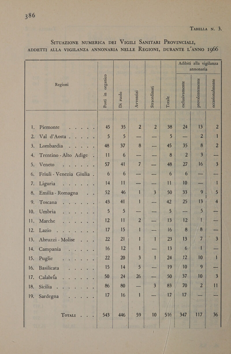 TABELLA N. 3. SITUAZIONE NUMERICA DEI VIGILI SANITARI PROVINCIALI, ADDETTI ALLA VIGILANZA ANNONARIA NELLE REGIONI, DURANTE L'ANNO 1966 | Adibiti alla vigilanza              annonaria o Regioni 7 2 5 5 si i x n E 3 iooilald SE È È 2 CRE Er ARE i Sul Buli LAGIO I. Piemonte a 45 99 2 2 38 24 13 2 XriVal d'Aostat,, Li g|G 5. S| = 35 Lombatdiaa; 1 Sh. 0% AR gi ee 8 2 4. Trentino - Alto Adige . Il 6 — = 8 2 3 LE, 590 VENOSO Ie DI 41 7 ua 48 27 16 3 6. Friuli - Venezia Giulia . 6 6 — = 6 6 _ ai Wi Liguria è... ee 8. Fmilia! Romagna ©. | 52]: 46.0 1030550 (05 9 | 5 IRaToscana! Ala er 43 41 | lu 42 25 13 4 10xgeUbria e ge Aa 5 5 È lor 5 ca 5 24 Matches (SEA 77 2210: AGREE ai 1206 Tato EN 17 15 I — 16 8 8 — 139,&lt;Abruzzi “Molise: Pas 22 21 I | 23 13 lai l4Campania We 0 16 12 I — 13 67 = 06 — 15 aa Blici: ga ei 2201020 3 112400 | 16% Basilicata #00, £|® 15] (14.7 5490009 9000087 A 17i*Calabrla: cb Guia 20 0 24.26) —| 50) 37 10 3 18, Sicilia Li de 0 0 BT 80, I ZII 190% Sardegna di. 2/0 7] 16] — 7 RZ TOTALO ho 94 4367089 10 516 347 19/200 900 | Î 