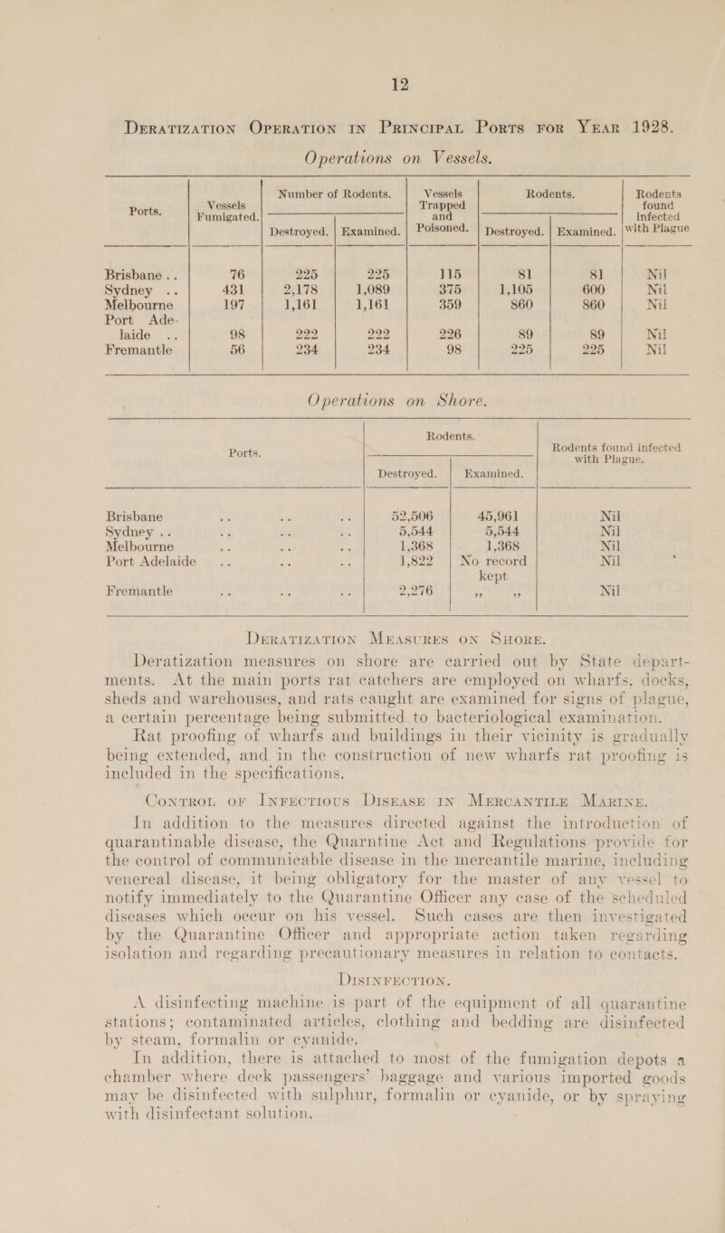 DERATIZATION OPERATION IN Principat Ports ror YRAR 1928. Operations on Vessels. Number of Rodents. Vessels Rodents, Rodents Porte _ Vessels Trapped found 4 PWM gatedsl cia, = IRs a and at | ion eee &lt;&lt;) NTL ed Destroyed. | Examined. Poisoned. | Destroyed. | Examined. |With Plague SS | | | | | | Brisbane . . 76 225 295 115 81 8] Nil Sydney .. 431 2,178 1,089 375 1,105 600 Nil Melbourne 197 1,161 Les 359 860 860 Nil Port Ade- laide .. 98 Zee 222 226 89 89 Nil Fremantle 56 234 234 98 225 225 Nil Operations on Shore.  Rodents. P Rodents found infected Pore. 7 with Pugs ¥ Destroyed. Examined. Brisbane ae &amp; aA 2,506 45,961 Nil Sydney .. ap vs Bi 5,544 5,544 Nil Melbourne - Ee ee 1,368 1,368 Nil Port Adelaide... ds ss 1.822 No record Nil : kept Fremantle ee 4c ms 2,276 % 4 Nil DerratizaATIon MEASURES ON SHORE. Deratization measures on shore are carried out by State depart- ments. At the main ports rat catchers are employed on wharfs, docks, sheds and warehouses, and rats caught are examined for signs of plague, a certain percentage being submitted to bacteriological examination. Rat proofing of wharfs and buildings in their vicinity is gradually being extended, and in the construction of new wharfs rat proofing i 13 included in the specifications, OControLt oF Inrectious Diskask ry MprcantineE MaRINe. In addition to the measures directed against the introduction of quarantinable disease, the Quarntine Act and Regulations provide for the control of communicable disease in the mercantile marine, including venereal disease, it being obligatory for the master of any vessel to notify immediately to the Quarantine Officer any case of the scheduled diseases which occur on his vessel. Such cases are then investigated by the Quarantine Officer and appropriate action taken regarding isolation and regarding precautionary measures in relation to contacts. DISINFECTION. A disinfecting machine is part of the equipment of all quarantine stations; contaminated articles, clothing and bedding are disinfected by steam, formalin or cyanide. In addition, there is attached to most of the fumigation depots a ehamber where deck passengers’ baggage and various imported goods may be disinfected with sulphur, formalin or cyanide, or by spraying with disinfectant solution.