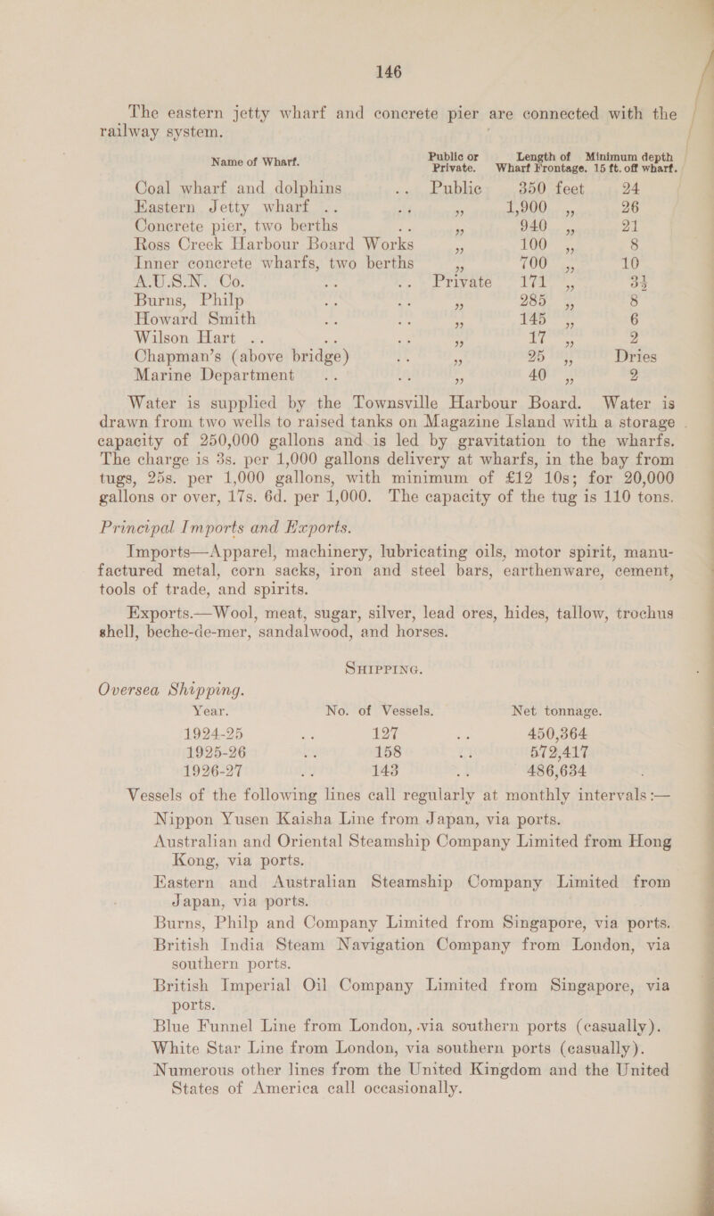 railway system. Pere Wie: Aiivste, Wharf frontage, 1s ft off wiih Coal wharf and dolphins “sah fs ALEC 350 feet 24 Eastern Jetty wharf .. yf * ne ae 26 Concrete pier, two berths eS am 21 Ross Oreek Harbour Board Works * TOO 8 Inner concrete wharfs, two berths 6h TOO as 10 Do ees. CO, ich re te tivate Lil ee, 34 Burns, Philp os fe of 205, &amp; 8 Howard Smith Ee ope . i, 6 Wilson Hart .. ¥ a LH apes 2 Chapman’s (above bridge) aT, 3 2 1h Dries Marine Department... 7 40 ,, 2 Water is supplied by the Townsville Harbour Board. Water is } capacity of 250,000 gallons and.is led by gravitation to the wharfs. The charge is 3s. per 1,000 gallons delivery at wharfs, in the bay from tugs, 25s. per 1,000 gallons, with minimum of £12 10s; for 20,000 gallons or over, 17s. 6d. per 1,000. The capacity of the tug is 110 tons. Principal Imports and Exports. Imports—Apparel, machinery, lubricating oils, motor spirit, manu- factured metal, corn sacks, iron and steel bars, earthenware, cement, tools of trade, and spirits. Exports.—Wool, meat, sugar, silver, lead ores, hides, tallow, trochus shell, beche-de-mer, sandalwood, and horses. SHIPPING. Oversea Shipping. Year. No. of Vessels. — Net tonnage. 1924-25 ae 127 sis 450,364 1925-26 wy 158 me 572,417 1926-27 on 1438 “4 486,634 Vessels of the following lines call regularly at monthly intervals :— Nippon Yusen Kaisha Line from Japan, via ports. Australian and Oriental Steamship Company Limited from Hong Kong, via ports. Eastern and Australian Steamship Company Limited from Japan, via ports. Burns, Philp and Company Limited from Singapore, via ports, British India Steam Navigation Company from London, via southern ports. British Imperial Oil Company Limited from Singapore, via ports. Blue Funnel Line from London, .via southern ports (casually). White Star Line from London, via southern ports (casually). Numerous other lines from the United Kingdom and the United States of America call occasionally. 