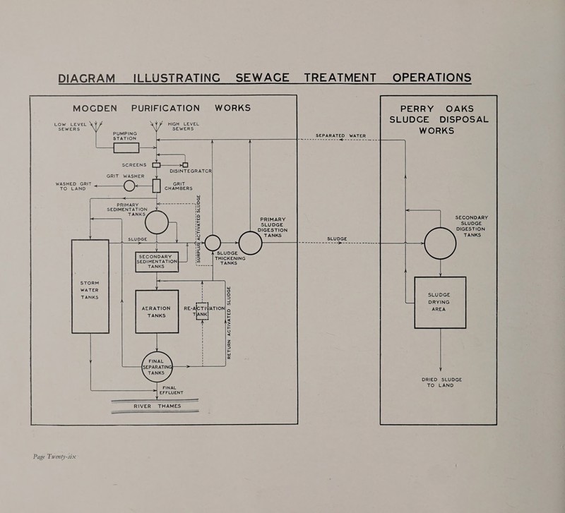 DIAGRAM MOCGDEN - PURIFICATION        LOW LEVEL SEWERS HIGH LEVEL SEWERS PUMPING STATION   SCREENS GRIT WASHER  WASHED GRIT GRIT TO LAND CHAMBERS ect rr] PRIMARY. 5 (Sooo oan 18 SEDIMENTATION 2 TANKS : 1a yu ie iz i2 5 SLUDGE &lt;         SECONDARY | SEDIMENTATION FINAL EFFLUENT   RIVER THAMES = =    Page Twenty-six    SLUDGE THICKENING TANKS TANKS i WW ! o \ a 4 = aie 3 AERATION | RE-AICTIVYATION| , TANKS TANK: re beogaad &lt;q K &gt; ! F ' F 1 &lt; z 1 a 1 =) tu «  PRIMARY SLUDGE DIGESTION TANKS SEPARATED WATER 0 S Hae em oe @-----=--— SECONDARY SLUDGE DIGESTION TANKS SLUDGE -&lt;-----------5 &gt; ----------.-- SLUDGE DRYING AREA DRIED SLUDGE TO LAND 