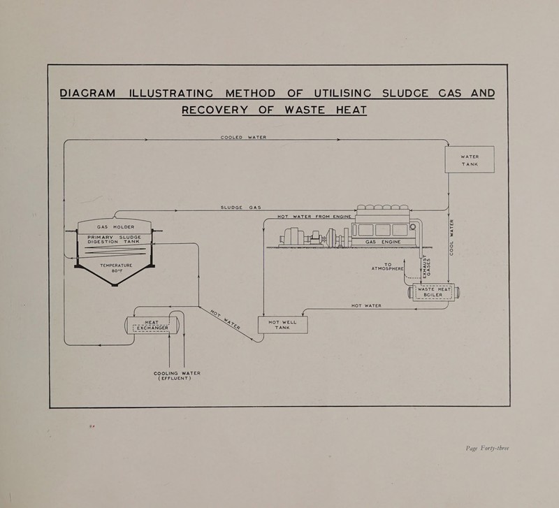 DIAGRAM _ILLUSTRATING METHOD OF _ UTILISING SLUDCE CAS AND RECOVERY OF WASTE HEAT COOLED WATER       PRIMARY SLUDGE DIGESTION TANK  GAS ENGINE  COOL WATER TEMPERATURE TO nee ATMOSPHERE EXHAUST GASES  HOT WATER   HOT WELL TANK COOLING WATER (EFFLUENT ) 
