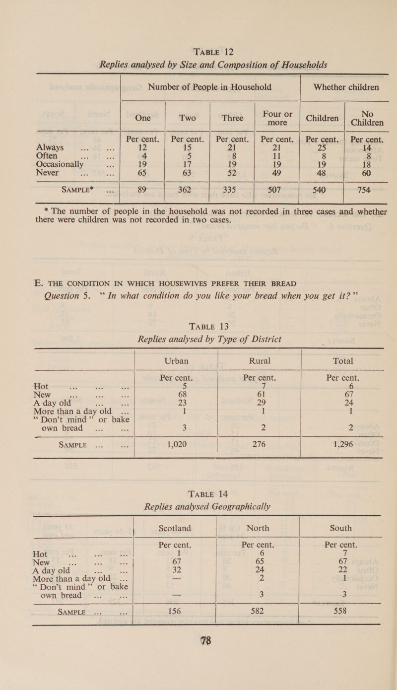 Replies analysed by Size and Composition of Households  Number of People in Household Whether children | Four or No One Two Three giana Chilicen Per cent. | Per cent. | Per cent. | Per cent. Per cent. Always at x 12 15 21 ZI 14 Often Tn can 4 5 8 11 8 Occasionally oer 19 17 19 19 18 Never es ene 65 63 52 49 60 754 SAMPLE* ... 89 362 APR) 507  * The number of people in the household was not recorded in three cases and whether there were children was not recorded in two cases. E. THE CONDITION IN WHICH HOUSEWIVES PREFER THEIR BREAD Question 5. “‘ In what condition do you like your bread when you get it?”’ TABLE 13 Replies analysed by Type of District      Urban Rural Total sa 5 eS = eee ee Per cent. Per cent. Per cent. Hot ~T 7 _ &gt; si 6 New ; ee a 68 61 67 A day old : * 23 29 24 More than a day old é 1 1 1 “Don’t mind” or bake own bread ie 3 | 2 2 SAUPLE. ... 2.2 1,020 | 276 1,296 TABLE 14 Replies analysed Geographically Scotland | North South Per cent. | Per cent. Per cent. Hot wae we i. 1 6 7 New ; re ee | 67 65 67 A day old : res 32 24 22 More than a day old He — 2 1 “Don’t mind’”’ or bake own bread .... oe a 3 3 Samers pe ss 156 Se ees Ss  vrs)