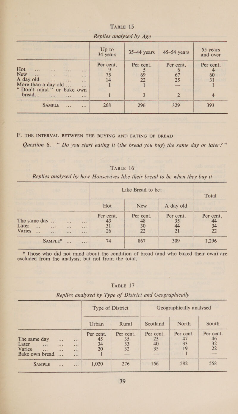 } TABLE 15 Replies analysed by Age  Up to 55 years 34 years 35-44 years | 45-54 years ad cee Per cent. Per cent. Per cent. Per cent Hot 5 6 4 New _... 75 69 67 60 A day old ee w 14 22 25 31 More than a day old . 1 1 — 1 “Don’t mind” or bake own bread... ar ¥. De 1 3 2 4 SAMPLE 268 296 329 393  Question 6. TABLE 16  Later Varies  Hot New Per cent. Per cent. 43 48 31 30 26 22 74 867   Total A day old Per cent. Per cent. 35 44 34 21 22 309 1,296 TABLE 17  The same day Later Varies  SAMPLE        Type of District Geographically analysed Urban Rural Scotland North South Ber cent. Per cent. | Per cent Per cent Per cent. 45 25 47 34 33 40 33 32 20 32 35 19 22 1 — — 1 — | 1,020 276 = 156 582 558  