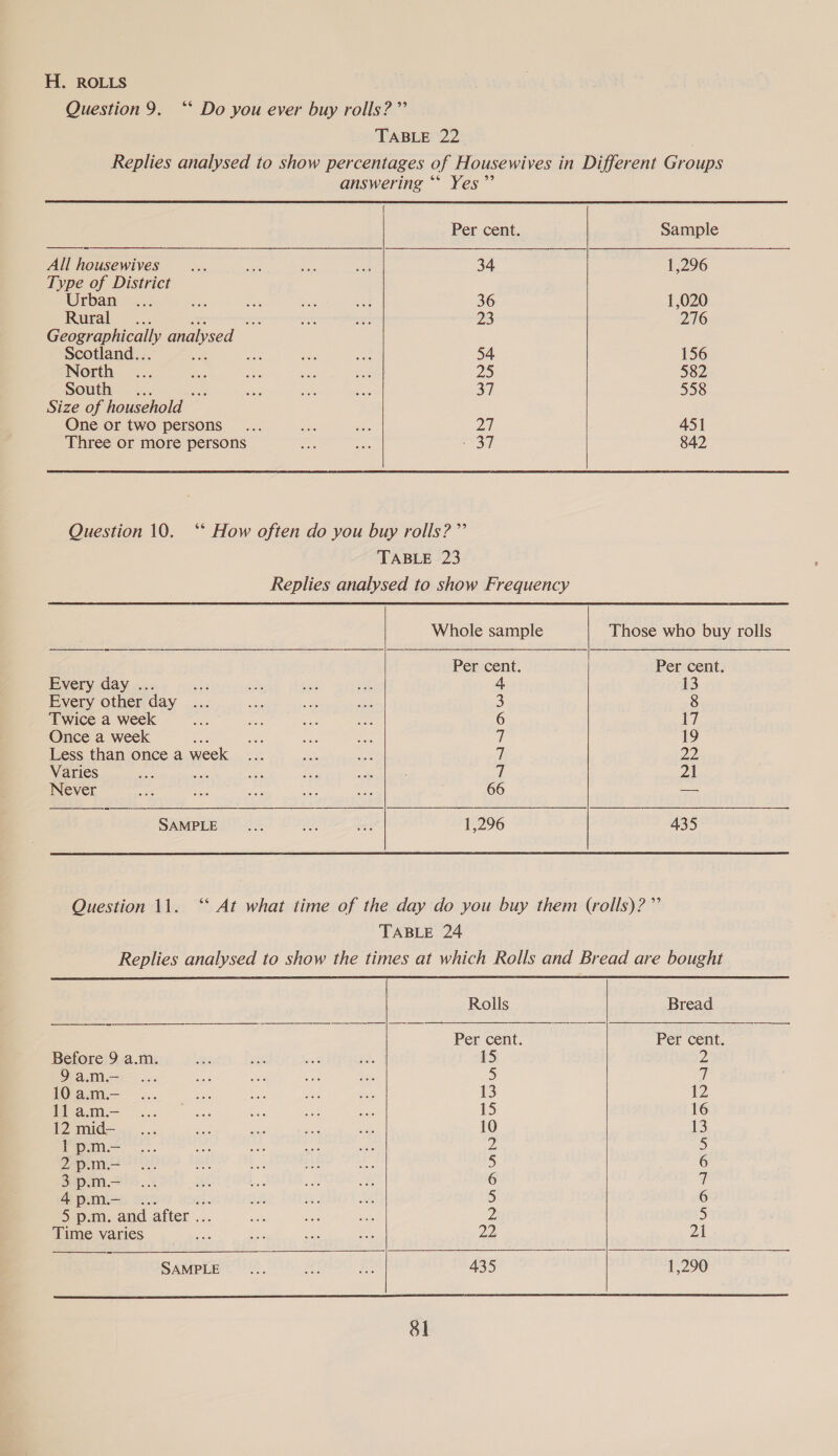 H. ROLLS Question 9. ‘“* Do you ever buy rolls?” TABLE 22 answering *‘ Yes” Per cent. All housewives 34 Type of District Urban 36 Rural 3% 23 Geographically analysed Scotland.. : 54 North 25 South ... 2 37 Size of household — One or two persons 27 Three or more persons “37   Question 10. ‘* How often do you buy rolls?” TABLE 23 Replies analysed to show Frequency      Whole sample Per cent. Every day ... 4 Every other day 3 Twice a week 6 Once a week fd Less than once a week a Varies ie Z Never 66 SAMPLE 1,296 Question 11. Sample 1,296 1,020 276 156 582 558 451 842 Per cent. 13        TABLE 24 Replies analysed to show the times at which Rolls and Bread are bought Rolls Bread i” ‘ aan EY Per cent. Per cent. Before 9 a.m. 15 Ps 9 a.m.— 5 7 10 a.m.— 13 12 11 a.m.- 15 16 12 mid— 10 13 1 p.m.— my, 5 2 p.m.- 5 6 3 p.m.— 6 | 4 p.m.— 5 6 5 4 m. and after . 2 5 Time varies 22 21 ; SAMPLE 435 1,290  