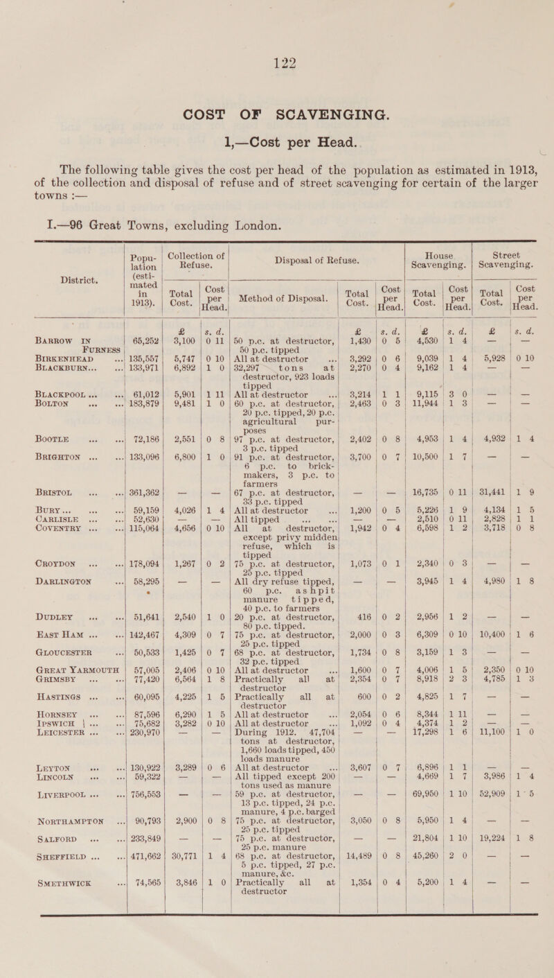 COST OF SCAVENGING. 1,—Cost per Head. The following table gives the cost per head of the population as estimated in 1913, of the collection and disposal of refuse and of street scavenging for certain of the larger towns :—              . | Collection of : House Street iatlon Refuse. Dispose! at Belees: Scavenging. | Scavenging. District (esti- Gene &lt; mated ‘ : Cost Cost Cost Cost in Total é Total Total Total er Method of Disposal. er - er per 1913). | Cost. |pfong.| rp Cost. | pPerg | Cost. |pfeaa.| Cost itead eae Cia cda We tea ee oe BaRROW IN 65,252} 3,100 | 0 11 | 50 p.c. at destructor,| 1,480)0 5/ 45830;1 4) — — FURNESS 50 p.c. tipped | | BIRKENHEAD ...| 185,557 | 5,747 | 0 10 | All at destructor eth aceoen 0 6 9,039.| 1 4) 5,928 | 0 10 BLACKBURN... .--| 183,971 | 6,892 | 1 0 | 32,297 tons at| 2,270|0 4 9162/14) — — destructor, 923 loads | tipped | | BLACKPOOL ... --| 61,012] 5,901 | 1 11 | All at destructor S001 ees? al fe aE 9115: | S370 ee BoLton oes »+-| 183,879 | 9,481 | 1 0 | 60 p.c. at destructor, | 2,463 | 0 3 | 11,944;1 3; — | — 20 p.c. tipped, 20 p.e. | | agricultural pur- | poses | | BooTLE aa | 72,186] 2,551 | 0 8 | 97 p.c. at destructor,; 2,402|0 8| 4,953) 1 4; 4,932; 1 4 3 p.c. tipped | BRIGHTON ... .--| 133,096 | 6,800 | 1 0 | 91 p.c. at-destructor,| 3,700 | 0 7} 10,500;1 7) — = 6 Spier to brick | makers, 3 p.c. to] | farmers BRISTOL... ...| 861,362 — — |67 p.c. at destructor, — — | 16,735 | 011; 31,441) 1 9 33 p.c. tipped | BURY... ae «| 59,159; 4,026 | 1 4 | All at destructor ses, 15200) Om Ory PS; 2200aLe 79 4,184; 1 5 CARLISLE ... +--| 52,630 — — | All tipped ee ol ASA 2,510; 011), 2,828; 1 1 COVENTRY ... ---| 115,064} 4,656 |010;}All at destructor,| 1,942 ,0 4 63598 | 12 3118 110 8 except privy midden, refuse, which is | tipped | CROYDON... ---| 178,094 | 1,267 | 0 2/75 p.c. at destructor,| 1,073 ,0 1); 2,3840)0 3 _ —_— 25 p.c. tipped | | DARLINGTON +-| 58,295 — — |All dry refuse tipped, —- |- 3,945 | 1 4; 4,980; 1 8 ® 60. pc.. ashipit manure tipped, | 40 p.c. to farmers DUDEBY | iy -s «| 51,641} 2,540 | 1 0 | 20 p.c. at destructor, 416; 0 2; 2,956) 1 2 — — 80 p.c. tipped. | East HAM ... ---| 142,467 | 4,309 | 0 7175 p.c. at destructor,} 2,000; 0 3] 6,809} 010; 10,400; 1 6 25 p.c. tipped GLOUCESTER ---| 50,583] 1,425) 0 7/68 p.c. at destructor,| 1,734;0 8 3,109 | dy — — 32 p.c. tipped | GREAT YARMOUTH | 57,005| 2,406 | 0 10 | All at destructor toclin Ag BO0 0. 7 | 4,006 | 1 B 25350) 0) 10 GRIMSBY ... «| 77,420| 6,564 |1 8 | Practically all at) 2,854;0 7] 8,918|2 3{ 4,785/1 3 destructor | HASTINGS ... «| 60,095 | 4,225 | 1 5 | Practically all at'| 600 | 0 2) 4,825 Te ON: fe aie — destructor | | HORNSEY .. ...| 87,596 | 6,290 | 1 5 | All at destructor «| 2056/0 6) 8,844) 2 212) — — IPSWICH |... ---| 75,682} 3,282 | 0 10 | All at destructor scsi OOS N04 | 4.87b lel ae) gee — LEICESTER ... -+-| 230,970 — — |During 1912. 47,704, — — 17,2938 Gy T1007 0 tons at destructor, 1,660 loads tipped, 450 | | loads manure | | LryTon 50 .--| 180,922 | 3,289 | 0 6 | All at destructor esl OO0T Ola 7 6,896; 11); — — LINCOLN «we --.| 59,322 — |All tipped except 200 aaa — 4,669 | 1 7| 3,986) 1 4 tons used as manure LIVERPOOL «« «| 756,503 _ — |59 p.c. at destructor,; — — C959505) ty 10) 22909) Alo. 13 p.c. tipped, 24 p.e. | manure, 4 p.c. barged | NoRTHAMPTON....| 90,793} 2,900 | 0 8/75 p.c. at destructor,| 3,050;/0 8] 5,950);1 4, — | — 25 p.c. tipped SALFORD ..- ..-| 288,849 — — |75 p.c. at destructor, _— —_ 21,804 | 110/ 19,224; 1 8 25 p.c. manure | SHEFFIELD ... ...| 471,662 | 30,771 | 1 4168 p.c. at destructor, | 14,489 | 0 8 | 45,260 | 2 0 — — 5 p.c. tipped, 27 p.c. manure, &amp;c. SMETHWICK ..-| 74,565} 3,846 | 1 0] Practically all at) 1,354 |0 4); 6,200;1 4 — — destructor |         I ——————————————_—E——EE Ee EEE EE EEE eee ee