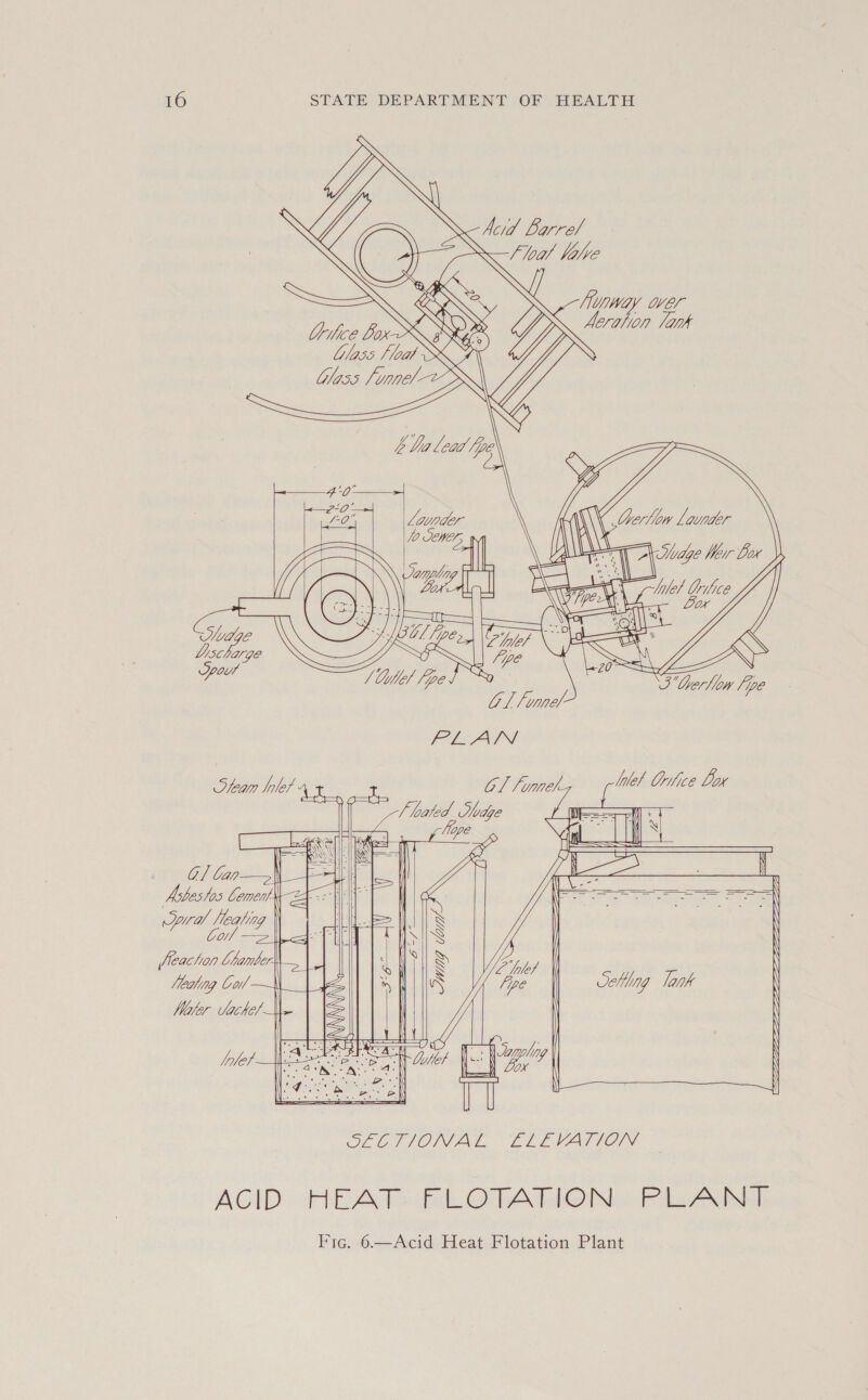   Acid Barre! oS fhoal Velve ie ee ( hogy WEL Vike x Yj eration lank “lass oat /              Launder eat /0 SNES; U7 \u Wage (} 50 UGE oo pour / Uef /pe  FP Le ANIN al Pipe) Inleh Orifice Lox Shean Inlet Wes Midge ok i} we  Avtestos Lemen\      Jeachon bhamber Keating boi! —\ Mater Vache?            Infe/ ACID “REAIe kh OfAION Fie Fic. 6.—Acid Heat Flotation Plant