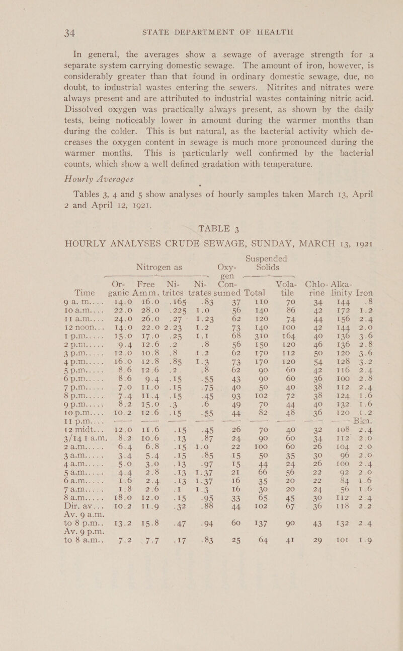 In general, the averages show a sewage of average strength for a separate system carrying domestic sewage. The amount of iron, however, is considerably greater than that found in ordinary domestic sewage, due, no doubt, to industrial wastes entering the sewers. Nitrites and nitrates were always present and are attributed to industrial wastes containing nitric acid. Dissolved oxygen was practically always present, as shown by the daily tests, being noticeably lower in amount during the warmer months than during the colder. This is but natural, as the bacterial activity which de- creases the oxygen content in sewage is much more pronounced during the warmer months. This is particularly well confirmed by the bacterial counts, which show a well defined gradation with temperature. Hourly Averages Tables 3, 4 and 5 show analyses of hourly samples taken March 13, April 2 and April-12,\102T:   TABLE 3 HOURLY ANALYSES CRUDE’ SEWAGE, SUNDAY, MARCH 173, 1921 Suspended | Nitrogen as Oxy- Solids a ===) gen = —~ Or- Free Ni- Ni- Con- Vola- Chlo- Alka- Time ganic Amm. trites tratessumed Total tile rine linity Iron Ora Meas lA T1650 7y TOR OS Bi ASO. 70 eee 6 a TOA. 2) ../ 22:0. 2500 225 41.0 56 140 86 Te Mae ar > as (or Ai act. x 424.0. 2670, 27 52 Eee 62... 120 74. fA VEO 2.4 La noon,..... V4.0: 2200. 2433. ae 7a: SACs 200 uo) Aa 20 Ts Ostieo,. 5!) (ESF O.- P7Or 12. oie E 68 . -2TO “) 164 AO S346 BAe Le! ot Oia). DQG. ne 8 56>). £50. 120 WO: 126 32:58 A Guiad. Cod. EDO. BOWS) 2S 1.2 625 (op 7O “EEO 5O-s | P20 9a 6 Arie... TOrO, (Ue 18 ese). eae a. TO” AT ZO 54 “ABS ee B eeieillss ates S20) -/ 924032 8 62 go 60 AD PEO, 2 ae Oats BLO. VOUAs Es .55 43 gO 60 a6, Go ee FAC peer 720, DOr. TS 75 40 50 40 BS: trade 2.28 Sora. F.. FRE: eee ee Naas 1: 45 03°. *ke2 72 ae) OA TG Oost aut S72 5 cOr 6S ale 49 70 44 AG) 3132-356 POM. 24. OTe), 12.0.5. 15 55 44 82 48 26-1 £26. tae BD: a ee a ee ee 0 ae FONG eye vO EEO as as 45 26 70 4O 62° LOCN) ode aia ea, Wo ae. LOO. m&amp; <1 3 87 24 90 60 24. | TR eko Pagid es 1c OLA Gis ILS >-1:20 22°-. 400 60 26° 104 2.0 S Atle gears nr en Se. ES 85 15 50 35 30 06, 2-0 Acar a SF Od = BrOn nfs 97 15 44 24 26°, 1OO 254 Be imine te, NN Any AN A pe na cad ren abc Gag 21 66 56 22 @2) 2:0 aire dc are £68 Qa Wee ot ey 16 35 20 22 Ste 16 ofits is Paeaaten EO cone oe i538 16 30 20 24 SO 156 Saar. S- LOLOy L200 15 95 23 65 45 BO yo TiO 2 Se DDieaViee «> siOs Sy. it Or wie se 88 AA. “102 67. £26 1s 3.2 Av. 9 a.m. CO Sep ks so ks oe Uae ‘A7 94 60), 137 go 43. EZOh e254 Av. 9 p.m. to 8 a.m.. We Oo en ae 17 83 25 64 41 29. “101 139