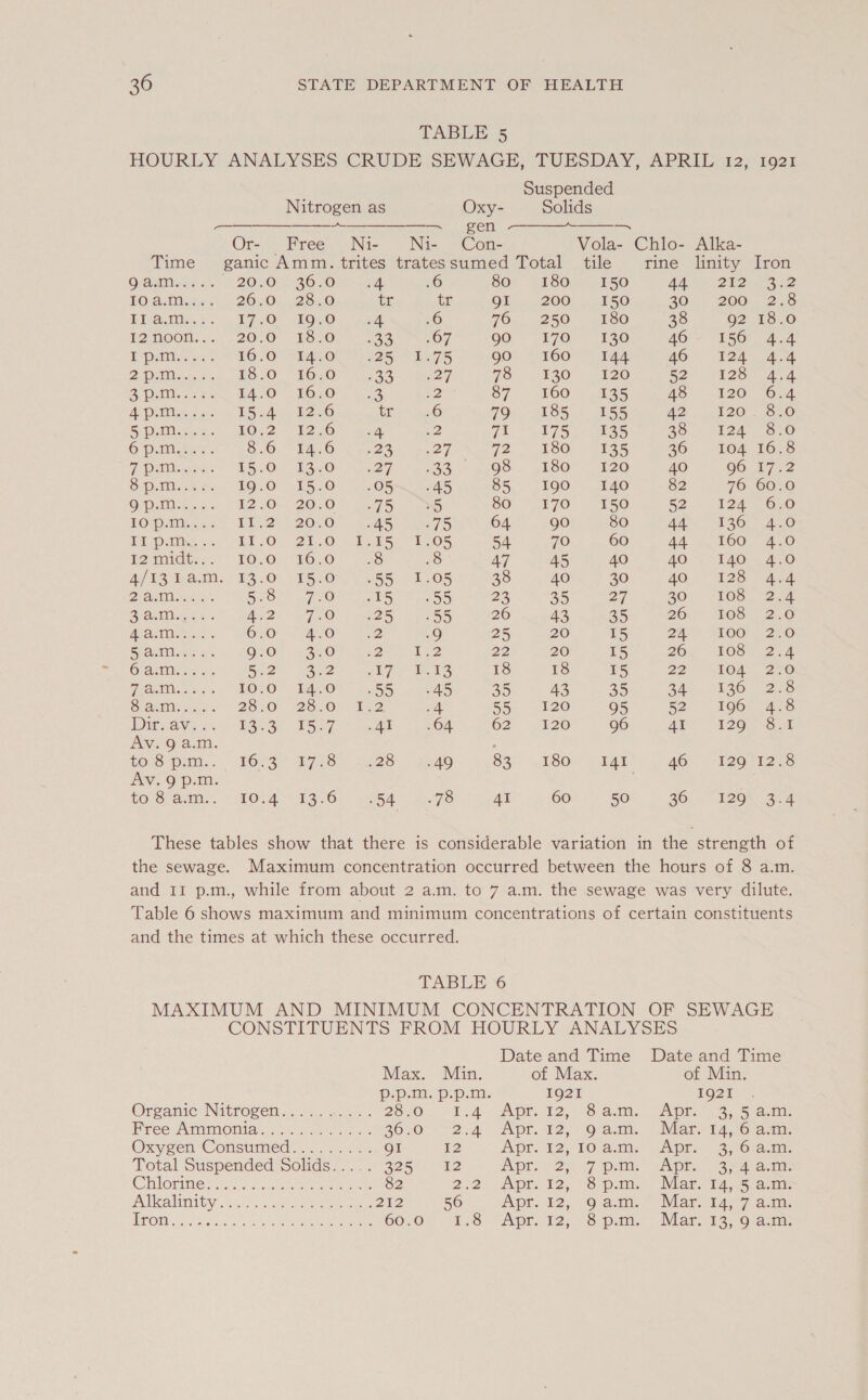   TABLE 5 HOURLY ANALYSES CRUDE SEWAGE, TUESDAY, APRIL 12, 1921 Suspended Nitrogen as Oxy- Solids —— a —= ._—«sen— ————— Or- Free Ni- Ni- Con- Vola- Chlo- Alka- Time ganic Amm. trites tratessumed Total tile rine linity Iron Qesiveec.> | 2ON0N BO sO ane 6 SO. F£COn5 150 BA 2 BED 32 $0 2.1.29), 260%, «28.0 tr tr OL... 260, . 150 30. “200 2.8 REO © .? 27 Or TOnOr yaad 6 Omi 250-1. otoO 38 92 18.0 $2 ROOM. .;../ 520.0) TSeey << 433 167 GO 170. 120 46- 156 4.4 PPA eat ROO ONT noe Eas 90° “f60 144 40 AZA> Ae 2 Pils MeO POnO” W324 w27 78. 120 - ~120 G2. 2. Aa S Diller 24.0 — Hon 23 2 o7 25600 > 2635 48° 420 “6a Ads. 4 BS cae D206 th ale 79. MBS.) 155 42 120, ORO SOM cs<. SO, 2 bet 4 6 71 175. 435 28. £24 670 © piss. 86) 4.6 wee 127 72, 380 1135 26. 104 16.8 vin ca eee ae 15.0 13.0 5 see OS. sESO° - “520 40 96 17 22 Spires. 1G.0 15.0 .05 -45 BS, ,§90” 40 82 76 60.0 © pine. 2. A? 3052'2050> DiS 5 80 270-150 52. 124° 6.0 LOW Ae a) SLI L200 .45 a75 64. 90 80 A 426. ASO PP 02th od “hI 0) 25.0) JER ESC F205 54 70 60 44° 160 420 2 miGies 10.0, T6.0 8 8 47 45 40 40 i “TAG AGO 4/33 basa.) T3200 ES FO, 6 55: 05 38 40 30 40, (128 “and Bvaatiion Aces BO ATO .15 .55 23 35 a7 20. 108), 2.28 Sarthe 3% 1 Ey aly Wes, 0) 125 .55 26 43 35 26> 1608 22.0 Bamw.s : 6:0 40 <2 as) 25 20 15 24> ATOO), “250 Rais as! fORON : oO By oman Be 22 20 15 208 , 10S).2.4 Gaines sy: Bae meee BY feces a 18 18 15 22 104) 230 WOM 5. ROTO DAHON 55: aS 35 43 35 2a ERO ON SAMs. 2820 28.0) 1.2 Al 55 120 95 521Gb. are Dit Neen DSkar Sz.» Le .64 62 .120 96 Ao 120% Sem Av. 9 a.m. ; POG Pm. | FO. 3 7 AS .28 .49 82) eheOw S141 46>. 126.1256 Aveo p.m. tO 6) aaa. O14, 1306-' =254°0 37s 4I 60 50 36. --AZOA 2k st These tables show that there is considerable variation in the strength of the sewage. Maximum concentration occurred between the hours of 8 a.m. and II p.m., while from about 2 a.m. to 7 a.m. the sewage was very dilute. Table 6 shows maximum and minimum concentrations of certain constituents and the times at which these occurred. TABLE 6 MAXIMUM AND MINIMUM CONCENTRATION OF SEWAGE CONSTITUENTS FROM HOURLY ANALYSES Date and Time Date and Time Max. Min: of Max. of Min. p.p.m. p.p.m. 1921 Loony, Organic Nitrogen... 04... : 23:0. 0. (4. Apt: 124 '8-a.m., “Apres 62, s-a.sa Free Ammonia... 2. 600 on 2 20.0: ~2.4- Apr. 42, o-aamn. Mare i4.Jo-amm:- Oxygen'‘Consumed. 0... s .. oO 12 Apt. 12, TO a.m -“Apre 26.2607 Total Suspended Solids..... 225) 1D fpr: 2 7 prin. Apr. jsacase Chilorimere207 2 iia ee oreo 82 2.2 Apr 12, (Span. Mar. 14.082 mem Aika Mnatyy....o uve been pee 56 Apr. 52, *Q-aa:~ Mar la.7- aan. TP OM oh. nice pecs oe ve le OOO! af iS Apr oig. “Sroing Avian ine. Ona cae