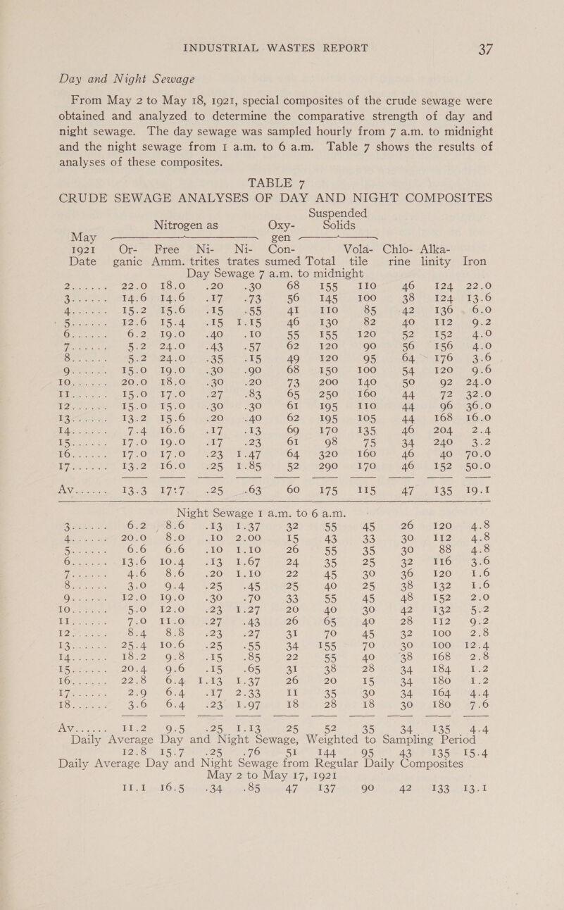 Day and Night Sewage   TABLE 7 CRUDE SEWAGE ANALYSES OF DAY AND NIGHT COMPOSITES Suspended Nitrogen as Oxy- Solids —_————— gen A Or- Free Ni- Ni- Con- Vola- Chlo- Alka- ganic Amm. trites trates sumed Total tile ine linity Day Sewage 7 a.m. to midnight 220 -s5 G0 68 155 110 40), E24. kT. 973 56 145 #2100 28 hea 15 55 AL ETO 85 (a2 AAT 36 ae ee oe 9) 46 130 82 40) P52 -40:.-. £0 55 155 120 52 152 43 a7. 62>, 120 90 56 =6©156 a5. 15 49 120. 95 6459176 GON=a? SGO 68 150 100 54 120 B04 «20 73 200 . 140 50 92 5-9) .83 65 250 #160 44 72 .30 220 61 195 110 44 96 .20 .40 62) 2195.4 105 44 168 Ly sus 69 170 135 AG, ¢204 Sh 28 61 98 75 3A 240 aa oy O49 22 06F Li 6O 46 40 25 1.85 521290 wie 70 46 152 —_—_—_ —————__— ————— ——_—_— rt ea eee eee eee eee 22. 18. 14. 15. 52. i) fo) NOOPNDTOOONNN AHN AO He CO\O © © © Ove © Co Oo OO cco  Night Sewage I a.m. to 6 a.m. 6.2478, MTT 32 55 45 26 Agt2O 20.05 28 Ole 4 kO,- 22:00 15 43 33 20m is LE? O70 “6807 2 LON. 1.00 26 55 35 30 88 E326) OSA ier si 67, 24 35 25 22-6 A s60 —=8U6 49,2011 TO 22 45 30 26. 120 ZO “O.a .25 45 25 40 25 Zo 132 1240-1050 .30 .70 33 55 45 48 152 BeOr - 2270!) 2259 en 127 20 40 30 AD?! <5 32 70°. ESOL W227, 43 26 65 40 28 aie or a oJ s23 yi 31 70 45 22) OO 25 eA. LOO .25 55 34-155 70 30 ~=100 E622 = Guo 15 .85 22 55 40 Boy. LOS 20% A =< 96 15 .65 aI 38 28 GA ae PSA: 2250 (Ody, Dole he 37 26 20 15 34 180 220, Gah hy ei Ques Il 35 30 34 Od 3562 (Ord is esata O7, 18 28 18 20) 4 {180  ;     They uO Se we sea u > = NBR RPNNNOUMN FH HODBHPDB DR NN OB ONNODARDADDOO | | T20O) OUGt foe Sone 70 ol 144 99 43 135 15.4 May 2 to May 17, 1921 TP Dnt 65'5 34 .85 AG aah ay go 42 133 shel