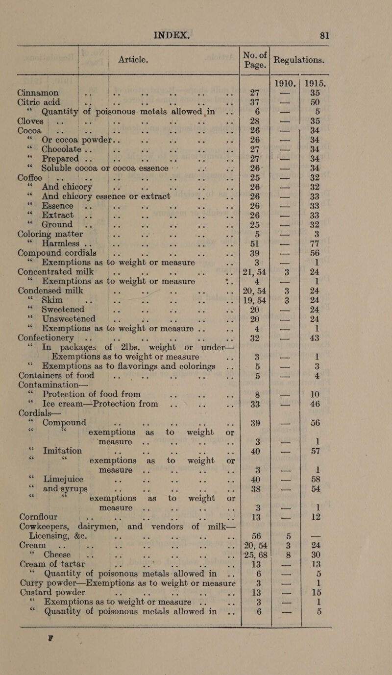 / Article. Rae of Regulations. age.    | 1910. | 1915. Cinnanion’® [20 | A. Lt y 43 eae T — 35 Citric acid =. riley gies 4 — 50 7 riescshtt of poisonous metals ‘allowed. Site's 6 — 5 Cloves | .. A. on ay ae ee Bnd cher t= — 35 Cocos Pia | :  a vA Wa dale i. — 34 ‘“* Or cocoa powder. oF a oe ff, tb) 26 — 34 “* Chocolate . ik oa fs re Fs eat eet a 34 “Prepared . fers . ‘ie Pe Prat — 34 “ Soluble cocoa or cocoa essence - te vs | 26°] — 34 Coffee .. Bi 4 Pie “ 4 ey — 32 ‘*t And Biicoct e oe ee abe — 32 “« And chicory essence or extract Je FE Wake” -— 33 Se Mpgeree | i 8! |. 2 eg he rn ear, — 33 “* Extract .. a os ee ar Pd tie — 33 Petaroand, | pit). os Hs os Aen _ 32 Coloring matter aes 3 ey “a ee 5 _ 3 “Harmless .. sts fe es f: red Chae aa 77 Compound cordials .. he Sait oe — 56 “Exemptions as to weight or measure Ay 3 — 1 Concentrated milk ay - ts or bel F | 3 24 ““ Exemptions as to weight or measure a 4 a 1 Condensed milk ae os Ae es .. | 20, 54 3 24 “ Skim S helnd Gee es ax ‘o .. | 19, 54 3 24 ‘“* Sweetened Ne ne es Hs Sok oe — 24 ‘* Unsweetened... oy SPE 20 — 24 ‘““ Exemptions as to weight or measure .. i. 4. — ] Confectionery .. ; dal AMES 2 — 43 “In packages of 2lbs. ‘weight or under— Exemptions as to weight or measure a 3 — ih ** Exemptions as to flavorings and colorings .. 5 oe 3 Containers of food Yalta Pas we Han 5 — 4 Contamination— “Protection of food from rs #3 fy 8 ~~ 10 ** Ice cream—Protection from .. te Pb tats — 46 Cordials— *“* Compound - 23 3: of WA Se — 56 . exemptions as to weight or _ “Measure .. es iS Nt 3 oe 1 ‘“* Imitation a a ey as inp Ba — 57 is exemptions as to weight or measure .. an ae cis 3 — 1 ** Limejuice a3 ce a Me eo» | 40 — 58 ** and syrups €:2 ny 23 a tet ore — 54. ‘a exemptions as to weight or measure ..  vi ie 3 — 1 Cornflour &lt;a Ag ie gs ae me 13 — 12 Cowkeepers, dairymen, and vendors of milk— Licensing, &amp;c. ay, dts eu ae ce 56 5 ome Cream... as ae a Pi me .. | 20, 54 3 24 ““ Cheese... ts: ey * a .. |'25, 68 8 30 Cream of tartar ' Ss 13 —_ 13 “Quantity of poisonous metals allowed in 6 _ 5 Curry powder—Exemptions as to hye a or measure 3 =&gt; 1 Custard powder : oy i 13 — 15 ““ Exemptions as to weight ¢ or measure 3 — 1 “Quantity of poisonous metals allowed in 6 -—: 5 