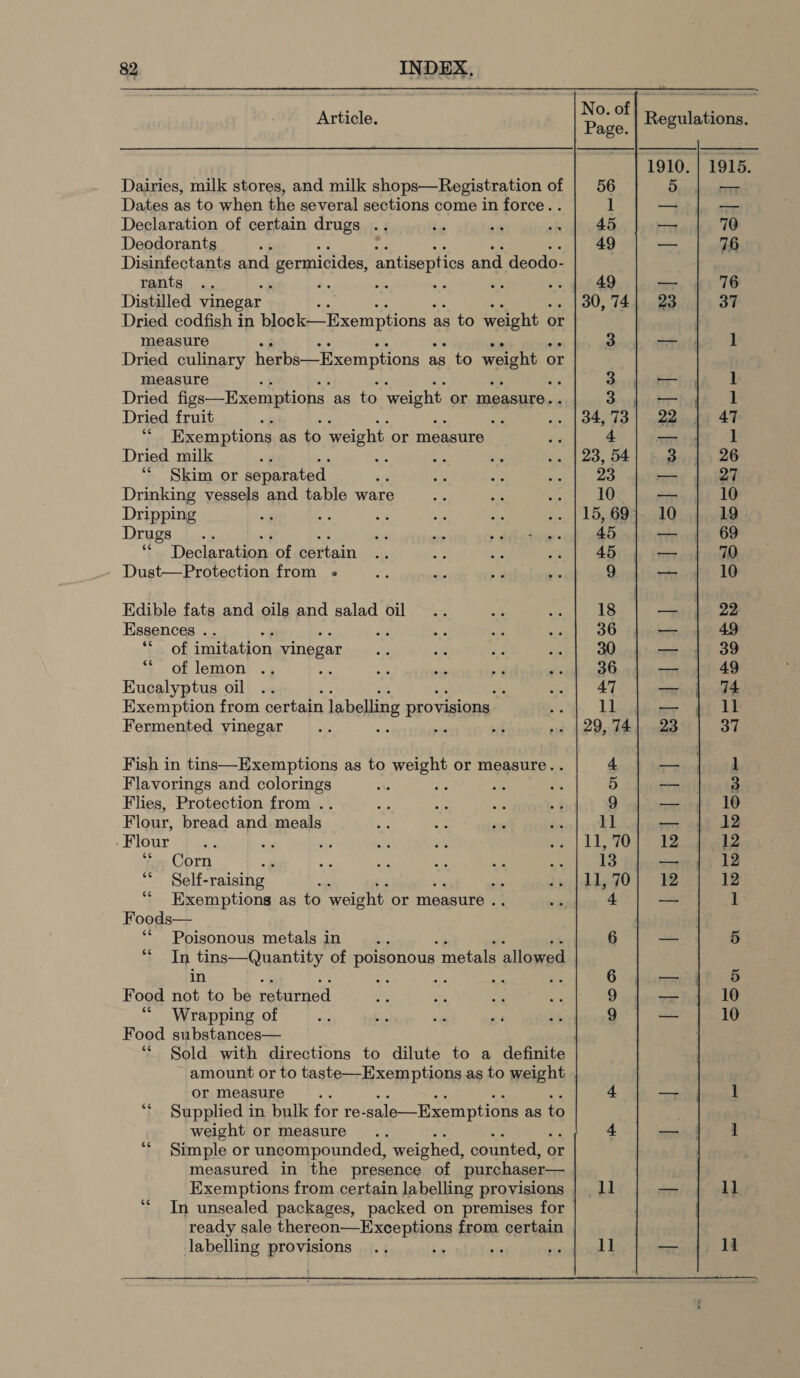  Article.  Dairies, milk stores, and milk shops—Registration of 56 Dates as to when the several sections come in force. . 1 Declaration of certain drugs .. be pis o» | 45 Deodorants + 49 Disinfectants and -germicides, antiseptics and deodo- rants .. re 6 bi m! .. | 49 Distilled vinegar . | 30, 74 Dried codfish in blook-“itxem pion as to weight « or measure 3 Dried culinary herbs—Exemptions a as to weight or measure ; a 3 Dried figs—Exemptions as to weight or measure. 3) | Dried fruit “eR at + [otgue ‘““ Exemptions as to weight or measure Be + Dried milk ae ys “ds uy .. | 23, 54 ‘“ Skim or separated : se ve oni (ee Drinking vessels and table ware “ty as y 10 Dripping «g a as a . .. | 15, 69 Drugs .. og at uss sie » dtkaiye. 45 ‘“* Declaration of certain .. *, SS .. | 45 - Dust—Protection from -« dg i. &gt; - 9 Edible fats and oils and salad oil .. va ais 18 Essences . Re aks &lt;sj 1) oO “of imitation vinegar a Ne x wer f » aD “of lemon .. i ae - id -. | 36 Eucalyptus oil .. ‘ a) Oe Exemption from certain labelling provisions A 1] Fermented vinegar... ss - bid .. | 29, 74 Flavorings and colorings : 5 Flies, Protection from . Flour, bread and meals 11 . Flour 11,70 ‘* . Corn 13 ty ‘“* Self-raising 11, 70 ‘‘ Exemptions as to weight. or measure . 4 Foods— ‘** Poisonous metals in F 6 “* Jn tins—Quantity of poisonous meted allowed in Lg as 6 Food not to be returned 9 Wrapping of 9 Food substances— “ Sold with directions to dilute to a definite or measure , 4 ** Supplied in bulk for re- sale—Exemptions as to weight or measure : 4 ‘* Simple or uncompounded, weighed, counted, ¢ or measured in the presence of purchaser— ‘““ In unsealed packages, packed on premises for ready sale thereon—Exceptions from certain labelling provisions le ” ll 