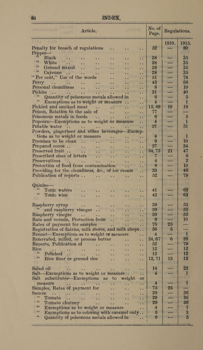  Article. pea Regulations. 1910. | 1915. Penalty for breach of regulations 52 — 80 Pepper— “Black 28 — 35 “Ground mixed 28 — 35 “Cayenne 28 — 35 ** Per cent,” Use of the words 51 — 78 Perry) ~&gt;. 43 — 66 Personal cleanliness 8 — 10 Pickles 31°; — 40 Pickled and smoked meat ; 15, 69} 10 19 Poison, Relation to the sale of 77 — — Poisonous metals in foods 6 — 5 Potable water 37 — 51 Powders, gingerbeer and other beverages—Exemp. tions as to weight or measure : 4 — 1 Premises to be clean 9 — 10 Prepared cocoa .. 27 — 34 Preserved fruit .. : 34,73) 21 47 Prescribed sizes of letters 7) — 6 Preservatives “ — 2 Providing for the cleanliness, &amp;c., of ice cream 33 — 46 Publication of reports .. 52 — 79 Quinine— : ‘“* Tonic waters 4] = 62 ‘“* Tonic wine 42 — 63 Raspberry syrup ‘ 39 — 55 “and raspberry vinegar . 39°} — 55 Raspberry vinegar 39 -| — 55 Rats and vermin, Protection from 4 — 10 Rates of payment for samples J 75 25 s Registration of dairies, milk stores, and milk shops. . 56 5 -— Rennet—Exemptions as to weight or measure 4 — 1 Renovated, milled, or process butter 24, 67 6 29 Reports, Publication of 52 — 79 Rice : wg : 12 — 12 “Polished bi 12 — 12 “Rice flour or ground rice 12,71) -¥3. | Salad oil ’ : 18 a 22 Salt—Exemptions as to ‘weight or theasuré. : 4 — 1 Salt substitutes—Exemptions as _ to weight or measure : 4 — ] Samples, Rates of f payment for i. .» SETS 25 — Sauces .. a ie Ai a dhe 29 — 36 ‘“* Tomato : 3 oy + 29 — 36 ** Tomato chutney — %, 29 a 36 *« Exemptions as to weight or measure 4 1 ‘** Exemptions as to coloring with caramel only. 5 — 3 ** Quantity of poisonous metals allowed in | 6 i 5    