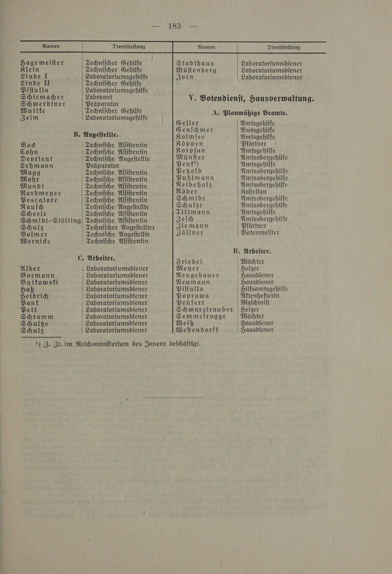             Namen Dienititellung Namen Dienititellung Hagemeiiter Techniſcher Gehilfe Stadthaus Laboratoriumsdiener Kle in Techniſcher Gebilfe Müjtenberg Laboratoriumsdiener Rinde I Laboratoriumsgehilfe Zorn Laboratoriumsdiener Linde I Techniſcher Gehilfe al 5 EN DIDLEGCHAT, irmader aborant V. * BEN ——— Botendienſt, Hausverwaltung. uttke Techniſcher Gehilfe A. äßi Zeim Laboratoriumsgehilfe — el e sh enſchmer mtsgehilfe B. Angeſtellte. Kolmſee Amtsgehilfe Bock Techniſche Aſſiſtentin Köppen Pförtner Cohn Techniſche Affiitentin Korpjun Amtsgehilfe Devrient Techniſche Angeitellte Müniter Amtsobergebilfe Lehmann Präparator Pen!) Amtsgehilfe Magg Techniſche Aſſiſtentin Petzold Amtsobergehilfe Mohr Techniſche Affiitentin P uh lmann Amtsobergehilfe Mundt Techniſche Afliltentin R eibe bolz Amtsobergebilfe Nordmeyer Techniſche Aſſiſtentin Röber Kaſtellan Pescatore Techniſche Aliitentin Schmidt Amtsobergebilfe Rauſch Techniſche Augeſtellte Schulze Amtsobergehilfe Scheele Techniſche Aſſſſtenun Tittmann Amtsgehilfe Schmidt-Stölting Techniſche Aſiſtentin Zeſch Amtsobergehilfe Schulz Techniſcher Angeltellter Zie mann Pförtner Bolmer Techniſche Angejtellte Zöllner Botenmeiſter Wernicke Techniſche Aſſiſtentin B. Arbeiter. U. Srhetter. Friebel Wachter Alber Laboratoriumsdiener Meyer Heizer Bormann Laboratoriumsdiener Neugebauer Hausdiener Bytkowski Laboratoriumsdiener Neumann Hausdiener Haß Laboratoriumsdiener Piſtulla Hilfsamtsgehilfe Heidrich Laboratoriumsdiener Poprawa Aktenhefterin Pank Laboratoriumsdiener Prüfert Maſchiniſt Pett Laboratoriumsdiener Schwarztrauber Heizer Schramm Laboratoriumsdiener Semmelrogge Wächter Schultze Laboratoriumsdiener Weiß Hausdiener Schulz Laboratoriumsdiener Weſtendorff Hausdiener   