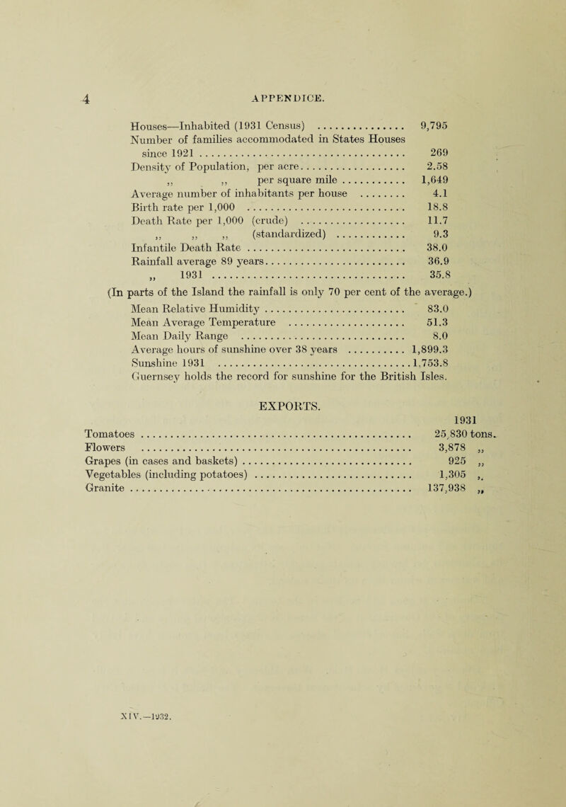 Houses—Inhabited (1931 Census) . 9,795 Number of families accommodated in States Houses since 1921 . 269 Density of Population, per acre. 2.58 ,, ,, per square mile. 1,649 Average number of inhabitants per house . 4.1 Birth rate per 1,000 18.8 Death Rate per 1,000 (crude) . 11.7 ,, ,, ,, (standardized) .. 9.3 Infantile Death Rate. 38.0 Rainfall average 89 years. 36.9 1931 . 35.8 (In parts of the Island the rainfall is only 70 per cent of the average.) Mean Relative Humidity. 83.0 Mean Average Temperature . 51.3 Mean Daily Range . 8.0 Average hours of sunshine over 38 years . 1,899.3 Sunshine 1931 1,753.8 Guernsey holds the record for sunshine for the British Isles. EXPORTS. Tomatoes. Flowers . Grapes (in cases and baskets) . Vegetables (including potatoes) Granite. 1931 25,830 tons 3,878 „ 925 „ 1,305 „ 137,938 „