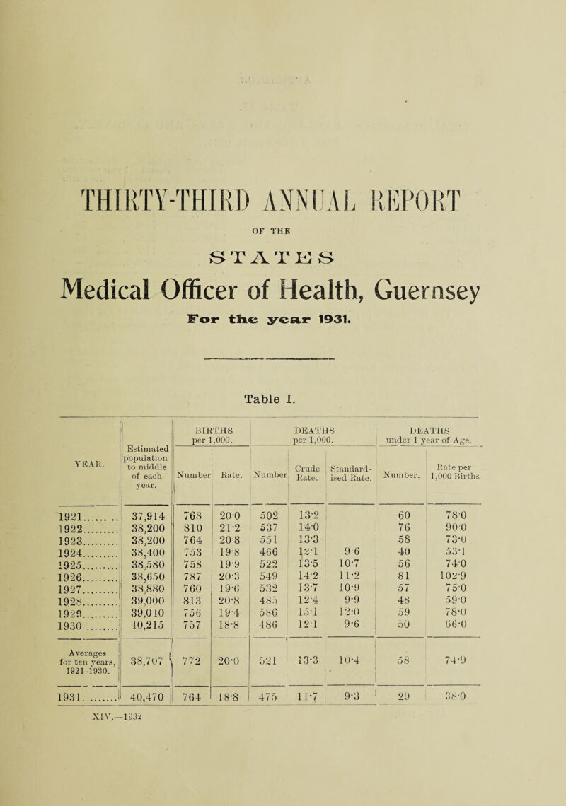 OF THE STATES Medical Officer of Health, Guernsey For tlict year 1931* Table I. BIRTHS per 1,000. DEATHS per 1,000. DEATHS under 1 year of Age. YEAR. Estimated (population to middle of each year. Number Rate. Number Crude Rate. Standard¬ ised Rate. Number. 1 Rate per 1,000 Births 1921. 37,914 768 200 502 13-2 60 78-0 1922. 38,200 810 21-2 537 14 0 76 900 1923. 38,200 764 208 551 133 58 73-0 1924. 38,400 753 19-8 466 121 9 6 40 53-1 1925. 38,580 758 19-9 522 13-5 10-7 56 74-0 1926. 38,650 787 20-3 549 14-2 11-2 81 102-9 1927. 38,880 760 196 532 13-7 10-9 57 750 1928.; 39,000 813 20-8 485 12-4 9-9 48 590 1929. 39,040 756 194 586 15 1 12-0 59 78-0 1930 . 1 40,215 757 18-8 486 12T 9-6 50 06-0 Averages for ten years, 38,707 1 772 20-0 521 13-3 10-4 58 74-9 1921-1930. ' 1931.1 40,470 764 18-8 475 1 11*7 9-3 29 38-0