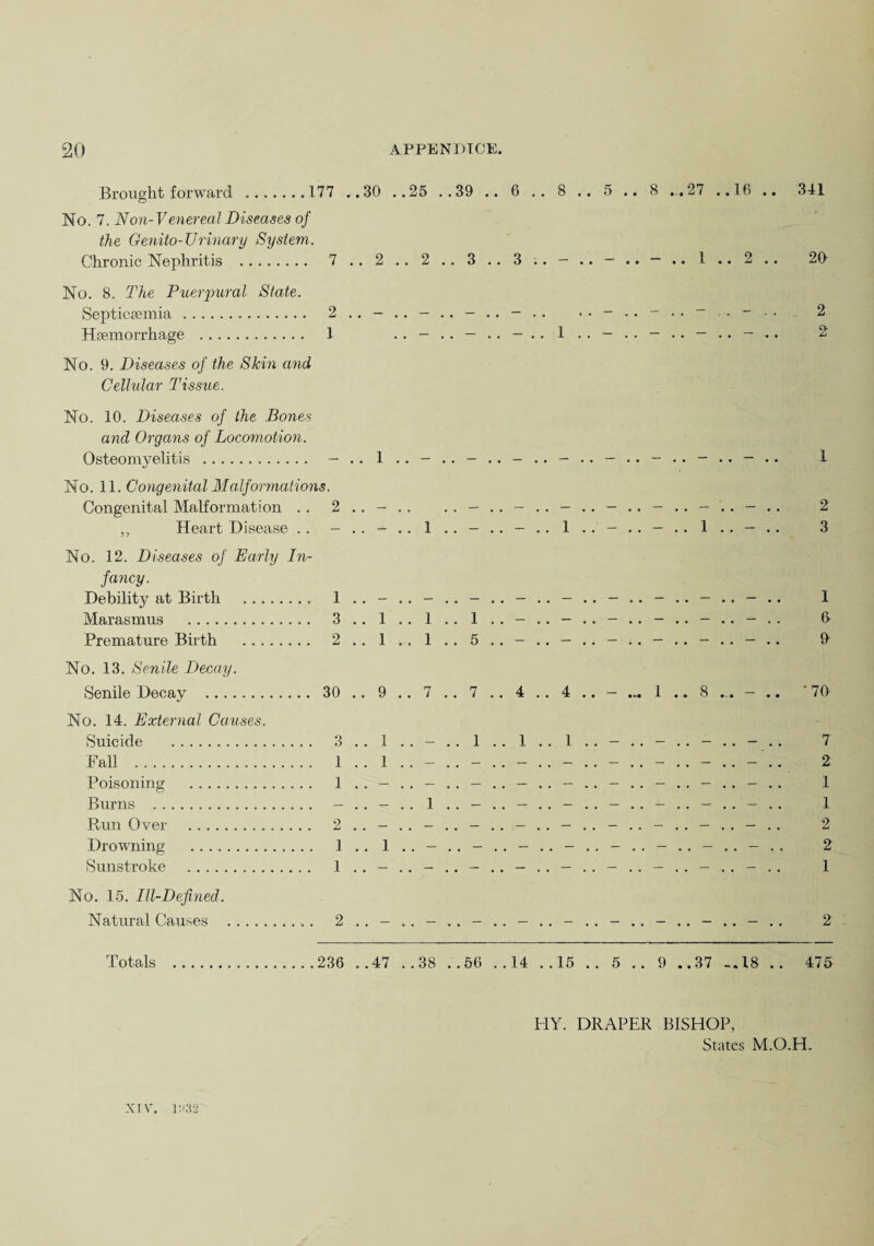 Brought forward .177 No. 7. Non-Venereal Diseases of the Genito-Urinary System. Chronic Nephritis . 7 No. 8. The Puerpural State. Septicaemia. 2 Haemorrhage . 1 No. 9. Diseases of the Skin and Cellular Tissue. No. 10. Diseases of the Bones and Organs of Locomotion. Osteomyelitis . - No. 11. Congenital Malformations. Congenital Malformation . . 2 ,, Heart Disease . . — No. 12. Diseases of Early In¬ fancy. Debility at Birth . 1 Marasmus . 3 Premature Birth . 2 No. 13. Senile Decay. Senile Decay . 30 No. 14. External Causes. 30 ..25 ..39 8 .. 5 .. 8 ..27 ..16 .. 341 1 1 1 . 1 . 5 1 .. 2 1 1 4 1 .. 8 20 2 2 2 3 70 Suicide . Fall . Poisoning . _ 3 . . . . . . 1 . . _ ] . . 1.* ••1«*1**1*« •• •• •• •• 1 • • ' • .  • •   • • •• • • •• •• •• 7 2 1 Burns . | _ _ _ _ _ _ _ 1 Run Over . _ 2 . . 2 Drowning: . _ 1 . . ] _ _ _ _ _ _ _ _ 2 Sunstroke . _ 1 . . 1 o. 15. Ill-Defined. Natural Causes . . . . . 2 . . 2 Totals .236 ..47 ..38 ..56 ..14 ..15 .. 5 .. 9 ..37 -.18 .. 475 HY. DRAPER BISHOP, States M.O.H. XIV. 103-2