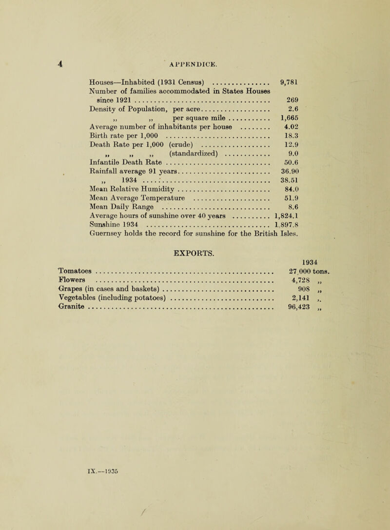 Houses—Inhabited (1931 Census) . 9,781 Number of families accommodated in States Houses since 1921 . 269 Density of Population, per acre. 2.6 ,, ,, per square mile. 1,665 Average number of inhabitants per house . 4.02 Birth rate per 1,000 18.3 Death Rate per 1,000 (crude) . 12.9 „ „ ,, (standardized) . 9.0 Infantile Death Rate. 50.6 Rainfall average 91 years. 36.90 „ 1934 _:. 38.51 Mean Relative Humidity. 84.0 Mean Average Temperature . 51.9 Mean Daily Range . 8.6 Average hours of sunshine over 40 years . 1,824.1 Sunshine 1934 1,897.8 Guernsey holds the record for sunshine for the British Isles. EXPORTS. Tomatoes. Flowers . Grapes (in cases and baskets) . Vegetables (including potatoes) Granite. 1934 27 000 tons. 4,728 „ 908 „ 2,141 96,423 „ IX 1035