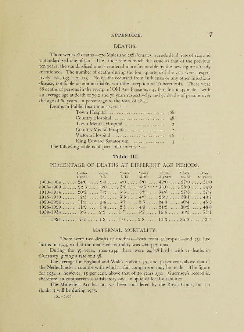 DEATHS. There were 528 deaths—270 Males and 258 Females, a crude death rate of 12.9 and a standardised one of 9.0. The crude rate is much the same as that of the previous ten years; the standardised one is rendered more favourable by the new figure already mentioned. The number of deaths during the four quarters of the year were, respec¬ tively, 155, 133, 117, 133. No deaths occurred from Influenza or any other infectious disease, notifiable or non-notifiable, with the exception of Tuberculosis. There were 88 deaths of persons in the receipt of Old Age Pensions: 43 female and 45 male—with an average age at death of 79.2 and 78 years respectively, and 97 deaths of persons over the age of 80 years—a percentage to the total of 18.4. Deaths in Public Institutions were : — Town Hospital . 66 Country Hospital . 48 Town Mental Hospital . 2 Country Mental Hospital . 2 Victoria Hospital . 16 King Edward Sanatorium . The following table is of particular interest: — Table III. PERCENTAGE OF DEATHS AT DIFFERENT AGE PERIODS. Under Y ears Years Y ears Under Y ears Over 1 year. 1-5. 5-15. 15-25. 25 years. 25-65. 65 years 1900-1904. .... 24-0 ... ... 9-0 .. .... 4-0 ... ... 5-0 .. .... 42-0 .... 27-0 . 3 TO 3 906-1 909. .... 8*0 ., . 3-0 ... ,... 4*6 •• •••• 38.0 .... 28-0 . 34-0 1910-1914. .... 20-2 ... ... 7-2 .. .... 3-3 ... ... 3-8 .. ... 34-5 .... .. 27-8 . 37*7 1915-1919 .... .... 12-5 ... ... 5*1 .. ... 4-9 .. .... 26-2 .... ... 33T .40-7 1920-1924. .... 11-5 ... ... 3-6 .. .... 37 ... ... ;V5 ... .... 24-4 .... .. 30-4 . 45-3 1925-1929. .... 1P2 ... ... 34 .. _ 25 ... ... 4-0 .. .... 212 ... .. 30-2 . . 48 6 1930-1934. . 8-6 ... .. 2-9 .. .... 1-7 ... ... 3-2 ... ... 16-4 .... .. 30*5 . . 53-1 1934. .... 7-2 ... ... 1-3 .. .... 10 ... ... 2*8 ... ... 12-3 .... .. 35-0 . . ... 52’7 MATERNAL MORTALITY. There were two deaths of mothers—both from eclampsia—and 751 live births in 1934, so that the maternal mortality was 2.66 per 1,000. During the 35 years, 1900-1934, there were 29,858 births with 71 deaths in ■Guernsey, giving a rate of 2.38. The average for England and Wales is about 4.5, and 40 per cent, above that of the Netherlands, a country with which a fair comparison may be made. The figure for 1934 is, however, 15 per cent, above that of 20 years ago. Guernsey’s record is, therefore, in comparison a satisfactory one, in spite of local disabilities. The Midwife’s Act has not yet been considered by the Royal Court, but no -doubt it will be during 1935. IX.— l.K 5