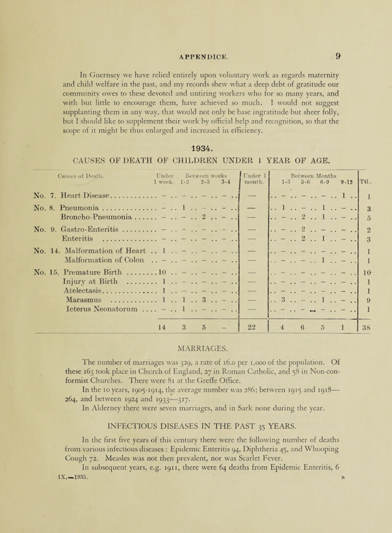 In Guernsey we have relied entirely upon voluntary work as regards maternity and child welfare in the past, and my records shew what a deep debt of gratitude our community owes to these devoted and untiring workers who for so many years, and with but little to encourage them, have achieved so much. I would not suggest supplanting them in any way, that would not only be base ingratitude but sheer folly, but 1 should like to supplement their work by official help and recognition, so that the scope of it might be thus enlarged and increased in efficiency. 1934. CAUSES OF DEATH OF CHILDREN UNDER 1 YEAR OF AGE. Causes of Death. Under 1 week. Between weeks 1-2 2-3 3-4 J Under 1 month. l- Between Months 1 3-6 6-9 9-12 Ttl. No. 7. Heart Disease. — . . — .. — 1 .. 1 No. 8. Pneumonia. 1 . . — .. — .. — .. 1 — . . 3 Broncho-Pneumonia . . . . — . . 2 . . - . . — .— . . 2 . . 1 . . — . . 5 No. 9. Gastro-Enteritis. — . . — . . — — .. — . . 2 . . - . . — # # 2 Enteritis . _ _ __ _ _ _ . . 2 . . 1 . . ,3 No. 14. Malformation of Heart . . 1 . . _ _ _ _ _ 1 Malformation of Colon — . . — — . . — . . - . . 1 . . — . . 1 No. 15. Premature Birth. ..10 .. — . . — — . . — — 10 Injury at Birth . .. 1 .. — . . — . . — . . — . . — — . . 1 Atelectasis. .. 1 .. — . . — — .. — — . . 1 Marasmus . .. 1 .. 1 . . 3 — . . 3 . . - .. 1 . . — . . 9 Icterus Neonatorum .. 1 .. — .. — .. — .. — • • • • — . . 1 14 3 5 — 22 4 6 5 1 38 MARRIAGES. The number of marriages was 329, a rate of 16.0 per 1,000 of the population. Of these 163 took place in Church of England, 27 in Roman Catholic, and 58 in Non-con¬ formist Churches. There were 81 at the Greffe Office. In the 10 years, 1905-1914, the average number was 286; between 1915 and 1918— 264, and between 1924 and 1933-—317. In Alderney there were seven marriages, and in Sark none during the year. INFECTIOUS DISEASES IN THE PAST 35 YEARS. In the first five years of this century there were the following number of deaths from various infectious diseases : Epidemic Enteritis 94, Diphtheria 45, and Whooping Cough 72. Measles was not then prevalent, nor was Scarlet Fever. In subsequent years, e.g. 1911, there were 64 deaths from Epidemic Enteritis, 6 IX.—1935. r