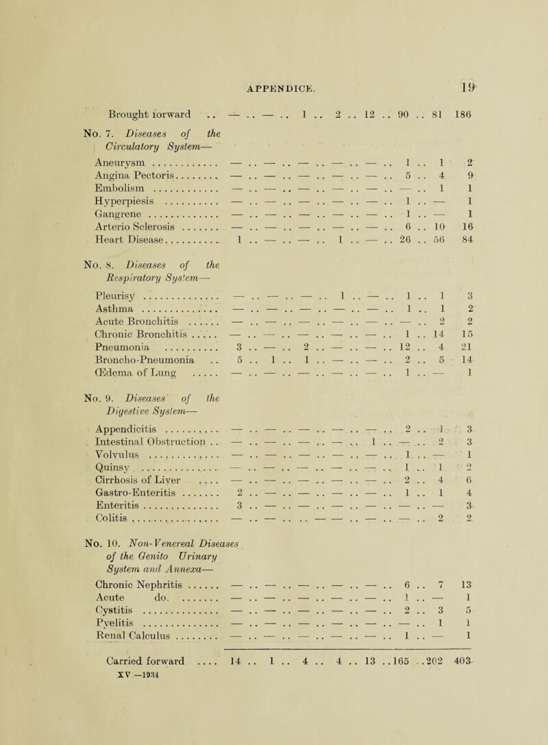 Brought forward .. — . . — . . 1 .. 2 .. 12 . . 90 . . 81 186 No. 7. Diseases of the Circulatory System— Aneurysm . — .. — .. — .. — .. — .. 1.. 1 2 Angina Pectoris. — .. — .. — .. — .. — .. 5.. 4 9 Embolism . — — .. — .. — .. —— .. 1 1 Hyperpiesis . — .. — .. — .. — .. — .. 1.. — 1 Gangrene . — .. —■ . . — .. — .. —■ . . 1 . . -—- 1 Arterio Sclerosis . — . . — . . — . . — . . — . . 6 . . 10 16 Heart Disease. 1 . . — .. — . . 1 . . — . . 26 . . 56 84 No. 8. Diseases of the Respiratory System— Pleurisy . — — .. 1.. — .. 1.. 1 3 Asthma .'.. — .. — .. — .. — .. — .. 1.. 1 2 Acute Bronchitis . — .. — .. — .. — .. — .. — .. 2 2 Chronic Bronchitis. — .. — — .. — .. 1..14 15 Pneumonia . 3.. — .. 2.. — .. — ..12.. 4 21 Broncho-Pneumonia .. 5.. 1.. 1.. — .. — .. 2.. 5 14 (Edema of Lung . — .. — .. — .. — .. — .. 1.. —- 1 No. 9. Diseases of the Digestive System— Appendicitis ,. — .. — .. — .. — .. — .. 2.. 4 3 Intestinal Obstruction . . — . . — . . — ... — .... 1 . . —: . . 2 3 Volvulus . — .. — .. — .. — .. — ,, 1..-— 1 Quinsy . — . . — . . — .. — . . —: . ., 1 .r. 1 2 Cirrhosis of Liver .... — .. — — .. — .. 2.. 4 6 Gastro-Enteritis . 2.. — .. — .. — .. — .. 1.. 1 4 Enteritis. 3.. — .. — .. — .. — .. — .. — 3 Colitis .. — . . — ....-. . — . . — .. 2 2 No. 10. Non-Venereal Diseases of the Genito Urinary System and Annexa— Chronic Nephritis. — .. — .. — .. — .. — .. 6.. 7 13 Acute do. — .. — .. — .. — .. — .. 1.. — 1 Cystitis . — .. — .. — .. — .. — .. 2.. 3 5 Pyelitis . — .. — .. — .. — .. — .. — .. 1 1 Renal Calculus. — .. — .. — .. — .. — .. 1.. — 1 Carried forward .... 14 . . 1 . . 4 . . 4 . . 13 .. 165 .. 202 403 XV —1934
