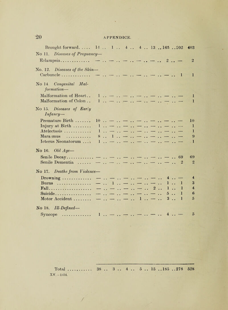 No 11. Diseases of Pregnancy— Eclampsia. — .. No. 12. Diseases of the Skin— Carbuncle. — No 14 Congenital Mal¬ formation— Malformation of Heart.. 1 .. Malformation of Colon . . 1 . . No 15. Diseases of Early Infancy— Premature Birth. 10 Injury at Birth. 1 Atelectasis. 1 Marasmus . 8 Icterus Neonatorum ... 1 . . No 16. Old Age— Senile Decay. — Senile Dementia . — No 17. Deaths from Violence— Drowning. — . Burns . — . Fall. — . Suicide. — . Motor Accident. — . No 18. Ill-Defined— Syncope . 1 Total 38 ..
