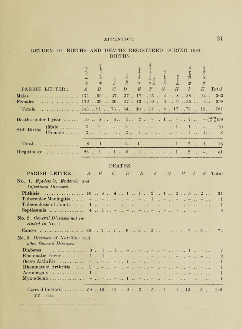 RETURN OF BIRTHS AND DEATHS REGISTERED DURING 1934. BIRTHS. PARISH LETTER : Males . Females . Totals . Deaths under 1 year Still Births Male . . Female Total . . . Illegitimate 4-» O CL, i *—1 X A 171 172 C ce PH £ m VI B . . 52 ..39 .. o c 37.. 39.. cr o D 37. . 27. . > cZ X X E 17 13 i Si F . .15 . . 16 rs j rfs*. ^ ^ Torteval. It: c H . . 8 . . 9 £ WH CO / . .38 ..35 .. 0) u T* P < X K 14 4 Total . 393 . 358 343 ..91 .. 76. . 64. . 30 . .31 .. 8 . . 17 ..73 .. 18. . 751 16 • • 5 • • 4. . 3. . 2 . . — .. 1 .. — 7 — ffi!)38 5 .. i .. —. . 2. . — .. — .. — .. 1 . . 1 . . — . 10 3 .. — .. . o Jmj • • 1 .. — . . — .. — . . 1 . . 1. 8 8 .. i .. —.. 4. . 1 . . — . — . . 1 .. 2 .. 1. 18 28 .. i . 1 . . 6 . 2 _ _ . . 1 .. 2 .. _ 41 DEATHS. PARISH LETTER : ABODE F G 11 I K Total No. 1. Epidemic, Endemic and Infectious Diseases. Phthisis . 10 Tubercular Meningitis. - Tuberculosis of Joints .... 1 Septicaemia . 4 No. 2. General Diseases not in¬ cluded in No. 1. Cancer . 38 No. 3. Diseases of Nutrition and other General Diseases. Diabetes . 3 Rheumatic Fever. 1 Osteo Arthritis . - Rheumatoid Arthritis .... 1 Acromegaly. 1 Myxcedema. - 34 1 1 5 72 7 2 1 1 1 1 Carried forward XV - 11*34 59 ..16 ..13 9 3 5 . . 1 .. 2 ..13 .. 5 .. 126