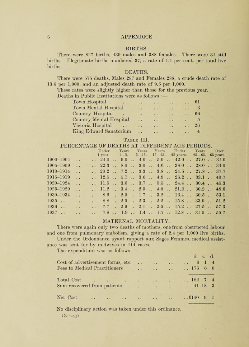 BIRTHS. There were 827 births, 439 males and 388 females. There were 31 still births. Illegitimate births numbered 37. a rate of 4.4 per cent, per total live births. DEATHS. There were 575 deaths, Males 287 and Females 288, a crude death rate of 13.6 per 1,000, and an adjusted death rate of 9.5 per 1,000. These rates were slightly higher than those for the previous year. Deaths in Public Institutions were as follows Town Hospital . . . . . . . . 61 Town Mental Hospital . . . . . . . . 3 Country Hospital . . .. . . . . 66 Country Mental Hospital . . . . . . . . 5 Victoria Hospital . . . . . . . . . . 26 King Edward Sanatorium . . . . .. . . 4 Table III. PERCENTAGE OF DEATHS AT DIFFERENT AGE PERIODS. U nder Years Y ears Y ears Under Years Over 1 year. 1—5. 5—15. 15—25. 25 years. 25—65. 65 years. 1900-1904 .. . . 24.0 .. 9.0 .. 4.0 .. 5.0 . . 42.0 .. 27.0 .. 31.0 1905-1909 . . . . 22.3 . . 8.0 . . 3.0 .. 4.6 . . 38.0 .. 28.0 .. 34.0 1910-1914 . . . . 20.2 .. 7.2 .. 3.3 .. 3.8 . . 24.5 . . 27.8 .. 37.7 1915-1919 .. . . 12.5 .. 5.1 .. 3.6 . . 4.9 . . 26.2 .. 33.1 .. 40.7 1920-1924 .. .. 11.5 .. 3.6 .. 3.7 .. 5.5 . . 24.4 .. 30.4 .. 45.3 1925-1929 .. .. 11.2 .. 3.4 .. 2.5 .. 4.0 . . 21.2 .. 30.2 . . 48.6 1930-1934 . . . . 8.6 .. 2.9 .. 1.7 .. 3.2 . . 16.4 .. 30.5 .. 53.1 1935 .. .. 8.8 .. 2.5 .. 2.3 .. 2.2 . . 15.8 .. 33.0 .. 51.2 1936 .. . . 7.7 .. 2.9 .. 2.1 .. 2.5 . . 15.2 .. 27.5 57.3 1937 .. .. 7.8 .. 1.9 .. 1.4 .. 1.7 . . 12.8 .. 31.5 .. 55.7 MATERNAL MORTALITY. There were again only two deaths of mothers, one from obstructed labour and one from pulmonary embolism, giving a rate of 2.4 per 1,000 live births. Under the Ordonnance ayant rapport aux Sages Femmes, medical assist¬ ance was sent for by midwives in 114 cases. The expenditure was as follows :— £ s. d. Cost of advertisement forms, etc. . . . . . . . . 6 14 Fees to Medical Practitioners .. .. .. ..176 60 Total Cost . . . . . . . . . . . . . . 182 7 4 Sum recovered from patients . . . . . . . . 41 18 3 Net Cost No disciplinary action was taken under this ordinance. ..£140 9 1