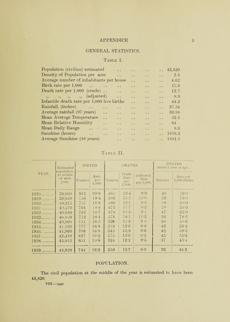 GENERAL STATISTICS. Table I. Population (civilian) estimated . . . . . . . . 43,820 Density of Population per acre .. . . .. .. 2.8 Average number of inhabitants per house . . . . . . 4.02 Birth rate per 1,000 .. .. .. .. .. .. 1G.9 Death rate per 1,000 (crude) . . . . . . . . . . 12.7 ,, ,, ,, ,, (adjusted) .. .. .. .. 8.9 Infantile death rate per 1,000 live births .. .. .. 44.3 Rainfall, (inches) . . . . . . . . . . . . 37.34 Average rainfall (97 years) . . . . . . . . . . 36.98 Mean Average Temperature .. .. .. .. . . 52.1 Mean Relative Humidity . . . . . . . . . . 84 Mean Daily Range .... .. .. .. .. 8.6 Sunshine (hours) . . . . . . . . . . . . 1876.3 Average Sunshine (46 years) . . . . . . . . 1881.4 Table II. YEAR. Estimated population to middle of each year. 1 BIRTHS DEATHS DEATHS under 1 year of ago. N umber Rate per 1,000. Number Crude Rate per 1,000. A dj usted Rate per 1,000. Number. Rate per 1,000 Births 1928. 39,000 813 20-8 485 12-4 9-9 48 59-0 1929. 39,040 756 19-4 586 15-1 12-o 59 78-0 1930. 4 0,215 757 18-8 486 121 9*6 50 66-0 1931. 49,470 764 1 8-8 475 1 1-7 9-3 29 384) 1932 . 40,640 762 18-7 470 1 15 9-1 47 62-0 1933. 40,850 712 18-4 578 14T 1 1-2 56 78-6 1934. 40,900 751 18-3 528 12-9 9 0 38 50-6 1935. 41,160 777 , 18-9 518 12-6 8-8 46 59-2 1936. 41,960 708 169 545 12.9 9-0 42 59-3 1937. 42,410 827 19-5 575 13*6 9*5 45 53-2 1938. 43,015 851 19-8 524 122 8-5 37 43-4 1939. 43,820 744 16-9 559 12-7 8-9 33 44-3 POPULATION. The civil population at the middle of the year is estimated to have been 43,820.