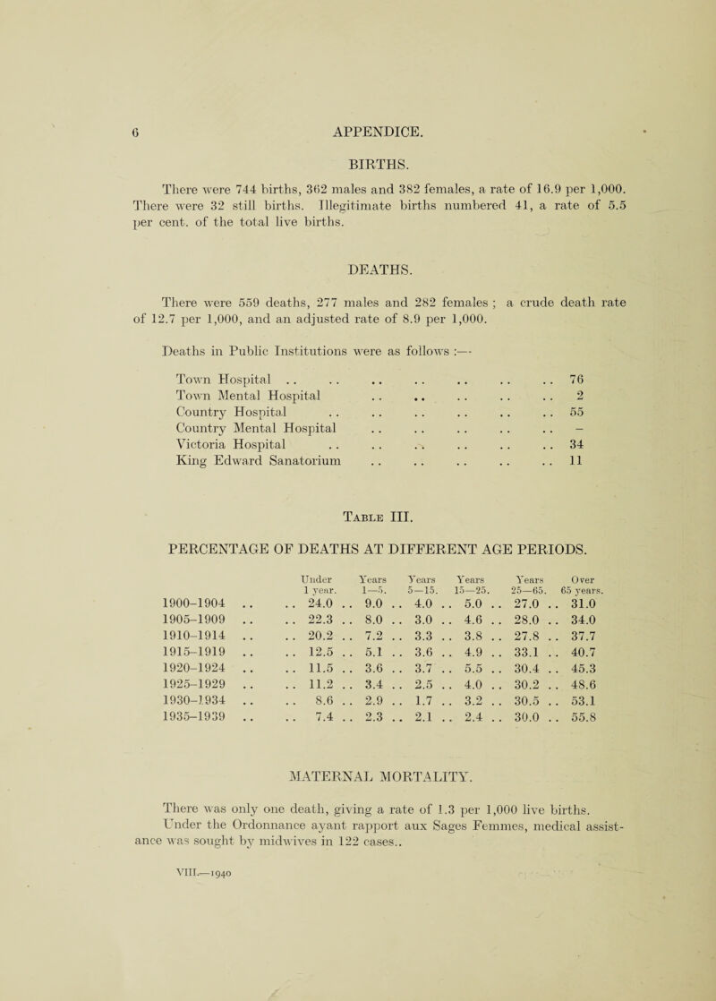 BIRTHS. There were 744 births, 362 males and 382 females, a rate of 16.9 per 1,000. There were 32 still births. Illegitimate births numbered 41, a rate of 5.5 per cent, of the total live births. DEATHS. There were 559 deaths, 277 males and 282 females ; a crude death rate of 12.7 per 1,000, and an adjusted rate of 8.9 per 1,000. Deaths in Public Institutions were as follows :— Town Hospital . . . . .. .. .. . . 76 Town Mental Hospital . . .. . . . . . . 2 Country Hospital . . . . . . . . . . 55 Country Mental Hospital . . . . . . . . . . - Victoria Hospital . . . . . . .. . . 34 King Edward Sanatorium . . .. . . .. . . 11 Table III. PERCENTAGE OF DEATHS AT DIFFERENT AGE PERIODS. Under Years Years Years Years Over 1 year. 1—5. 5 — 15. 15—25. 25—65 65 years 1900-1904 .. . . 24.0 .. 9.0 .. 4.0 . . 5.0 . . 27.0 .. 31.0 1905-1909 .. . . 22.3 .. 8.0 . . 3.0 .. 4.6 . . 28.0 . . 34.0 1910-1914 .. .. 20.2 .. 7.2 . . 3.3 .. 3.8 . . 27.8 .. 37.7 1915-1919 .. . . 12.5 .. 5.1 . . 3.6 .. 4.9 . . 33.1 .. 40.7 1920-1924 .. .. 11.5 .. 3.6 . . 3.7 . . 5.5 . . 30.4 . . 45.3 1925-1929 .. .. 11.2 .. 3.4 . . 2.5 . . 4.0 . . 30.2 .. 48.6 1930-1934 .. . . 8.6 .. 2.9 . . 1.7 .. 3.2 . . 30.5 .. 53.1 1935-1939 .. . . 7.4 .. 2.3 .. 2.1 .. 2.4 . . 30.0 . . 55.8 MATERNAL MORTALITY. There was only one death, giving a rate of 1.3 per 1,000 live births. Dnder the Ordonnance ayant rapport aux Sages Femmes, medical assist¬ ance was sought by midwives in 122 eases..