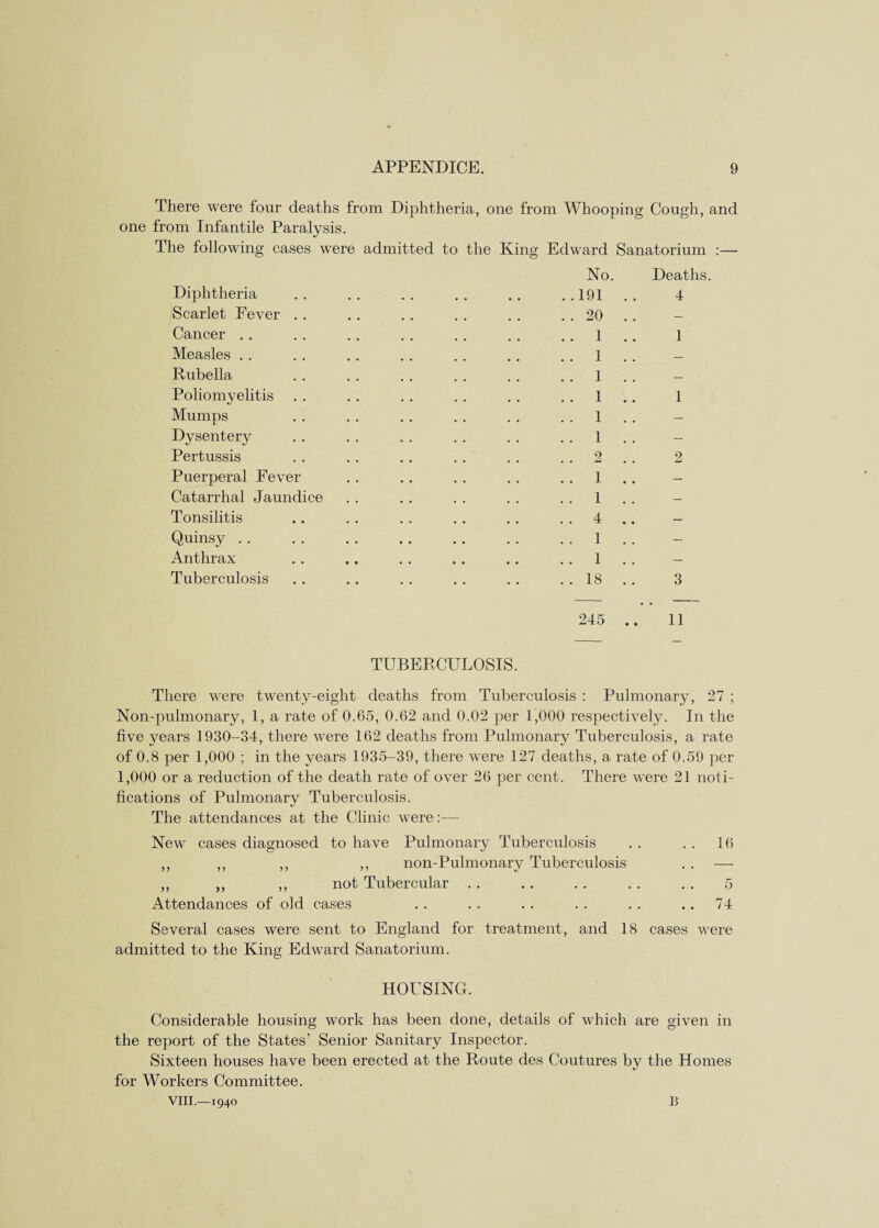 There were four deaths from Diphtheria, one from Whooping Cough, and one from Infantile Paralysis. The following cases were admitted to the King Edward Sanatorir No. Deaf Diphtheria ..191 .. 4 Scarlet Fever .. 20 .. — Cancer . . . . 1 1 Measles . . 1 . . — Rubella . . 1 . . — Poliomyelitis . . 1 1 Mumps . . 1 . . — Dysentery . . 1 . . — Pertussis . . 2 . . 2 Puerperal Fever . . 1 — Catarrhal Jaundice . . 1 . . — Tonsilitis . . 4 — Quinsy . . 1 . . — Anthrax . . 1 Tuberculosis . . 18 .. 3 245 11 TUBERCULOSIS. There were twenty-eight deaths from Tuberculosis : Pulmonary, 27 ; Non-pulmonary, 1, a rate of 0.65, 0.62 and 0.02 per 1,000 respectively. In the five years 1930-34, there were 162 deaths from Pulmonary Tuberculosis, a rate of 0.8 per 1,000 ; in the years 1935-39, there were 127 deaths, a rate of 0.59 per 1,000 or a reduction of the death rate of over 26 per cent. There were 21 noti¬ fications of Pulmonary Tuberculosis. The attendances at the Clinic were:— New cases diagnosed to have Pulmonary Tuberculosis . . . . 16 ,, ,, ,, ,, non-Pulmonary Tuberculosis . . — ,, ,, ,, not Tubercular . . .. . . . . . . 5 Attendances of old cases . . . . . . . . . . 74 Several cases were sent to England for treatment, and 18 cases were admitted to the King Edward Sanatorium. HOUSING. Considerable housing work has been done, details of which are given in the report of the States’ Senior Sanitary Inspector. Sixteen houses have been erected at the Route des Coutures by the Homes for Workers Committee.