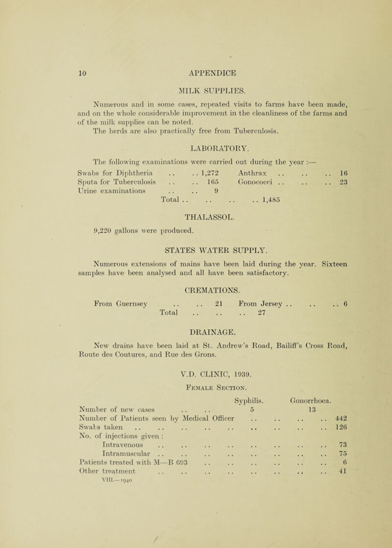 MILK SUPPLIES. Numerous and in some cases, repeated visits to farms have been made, and on the whole considerable improvement in the cleanliness of the farms and of the milk supplies can be noted. The herds are also practically free from Tuberculosis. LABORATORY. The following examinations were carried out during the year Swabs for Diphtheria . . . . 1,272 Anthrax . . . . . . 16 Sputa for Tuberculosis . . . . 165 Gonococci . . . . 23 Urine examinations . . . . 9 Total.1,485 THALASSOL. 9,220 gallons were produced. STATES WATER SUPPLY. Numerous extensions of mains have been laid during the year. Sixteen samples have been analysed and all have been satisfactory. CREMATIONS. From Guernsey . . . . 21 From Jersey . . . . .. 6 Total .27 DRAINAGE. New drains have been laid at St. Andrew’s Road, Bailiff’s Cross Road, Route des Coutures, and Rue cles Grons. V.D. CLINIC, 1939. Female Section. Syphilis. Gonorrhoea. Number of new cases .... 5 13 Number of Patients seen by Medical Officer . . . . .. . . 442 Swabs taken . . . . . . . . . . .. . . . . . . 126 No. of injections given : Intravenous . . . . .. .. .. . . . . . . 73 Intramuscular . . . . . . . . .... . . . . 75 Patients treated with M—B 693 . . . . . . . . . . . . 6 Other treatment . . . . .. . . . . . . .. .. 41