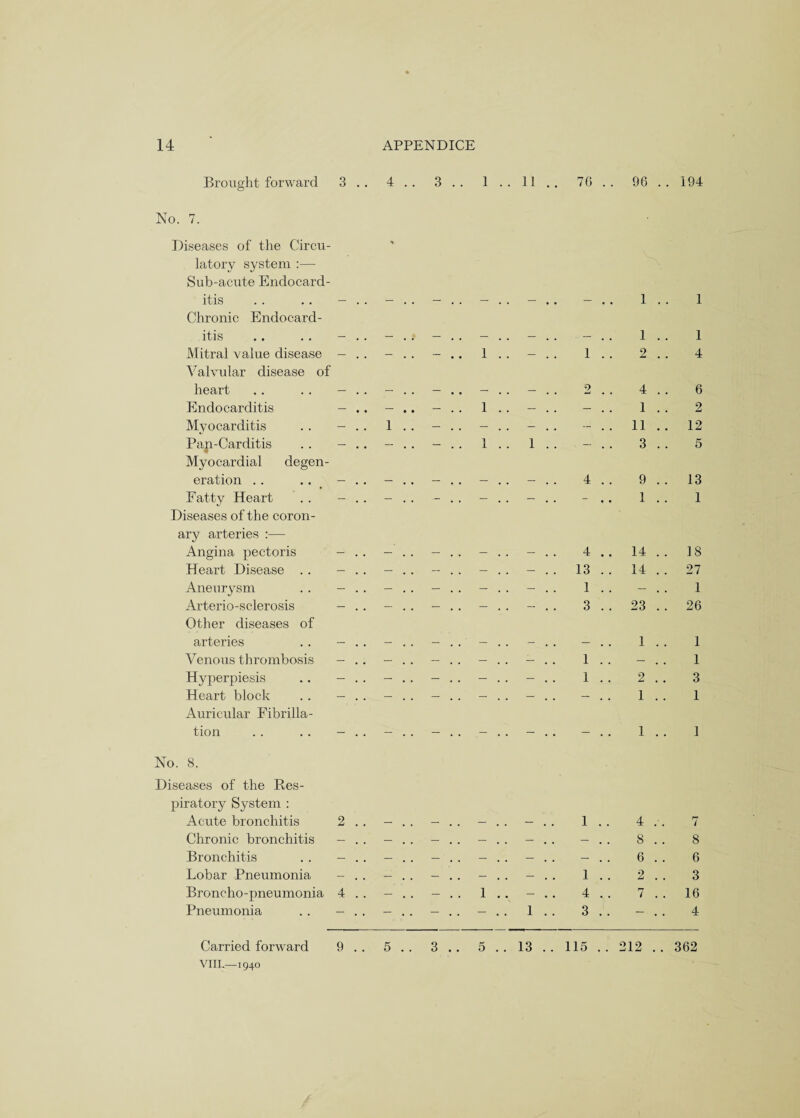 Brought forward 3 .. 4 .. 3 . . 1 . . 11 .. 70 . . 96 .. 194 No. 7. Diseases of the Circu¬ latory system :— Sub-acute Endocard¬ itis • • 1 1 Chronic Endocard¬ itis 1 1 Mitral value disease — ,. — . . • • 1 .. — 1 2 4 Valvular disease of heart 2 ,. 4 6 Endocarditis — ,. • • — . . 1 . . — .. — 1 2 Myocarditis — .. 1 . . — . . — .. — .. . . 11 . . 12 Pan-Carditis — .. — ., — .. 1 . . 1 . . — 3 5 Myocardial degen¬ eration . . 4 9 . . 13 Fatty Heart — . . — . . — .. — .. — . . 1 1 Diseases of the coron¬ ary arteries :— Angina pectoris 4 .. 14 . . 18 Heart Disease . . — .. — . . — .. — .. — . . 13 . . 14 . . 27 Aneurysm — .. — . . — .. — . . — 1 — 1 Arterio-sclerosis — .. — .. — .. — . . — 3 . . 23 . . 26 Other diseases of arteries 1 1 Venous thrombosis — .. — . . — .. — . . — 1 .. — 1 Hyperpiesis — .. — . . — . . — . . - 1 2 3 Heart block — .. — . . — .. — .. — .. — 1 1 Auricular Fibrilla¬ tion — .. — .. — „. .. — .. — 1 1 No. 8. Diseases of the Res¬ piratory System : Acute bronchitis 2 . . 1 4 7 Chronic bronchitis — .. — . . — .. — .. — . . — 8 8 Bronchitis — . . — . . — . . — . . — . . — 6 6 Lobar Pneumonia — .. — . . — . . — .. — 1 2 3 Broncho-pneumonia 4 . . - . . — .. 1 .. — 4 7 . . 16 Pneumonia — . . — . . — .. — .. 1 3 . . — 4 Carried forward 9 . . 5 . . 3 .. 5 .. 13 . . 115 . . 212 .. 362