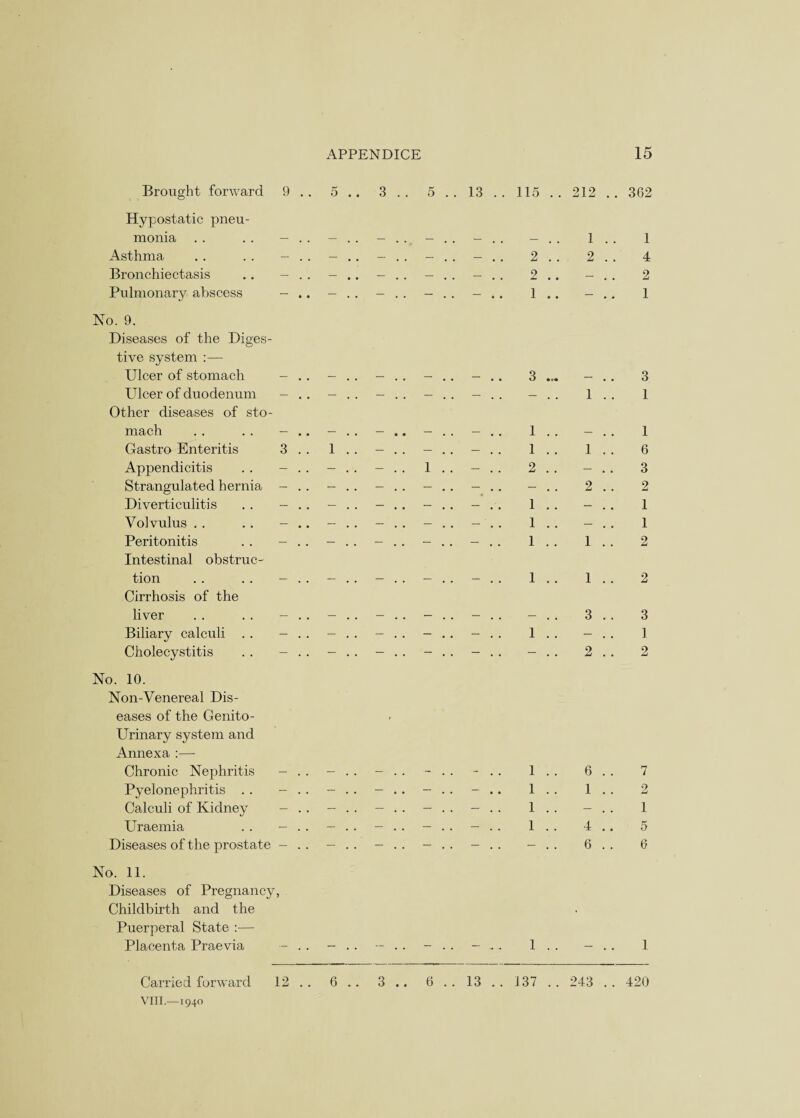 Brought forward 9 .. 5 . . Hypostatic pneu¬ monia . . . . — . . — . . Asthma . . . . - . . - . . Bronchiectasis .. - . . - .. Pulmonary abscess - .. - . . No. 9. Diseases of the Diges¬ tive system Ulcer of stomach - . . - . . Ulcer of duodenum - . . - . . Other diseases of sto¬ mach . . . . — .. — .. Gastro Enteritis 3 . . 1 . . Appendicitis . . - . . - . . Strangulated hernia - . . - . . Diverticulitis . . - . . - . . Volvulus . . . . - .. - . . Peritonitis . . - . . - . . Intestinal obstruc¬ tion . . . . - . . - . . Cirrhosis of the liver . . . . - . . - . . Biliary calculi . . - . . - . . Cholecystitis . . - . . - . . No. 10. Non-Venereal Dis¬ eases of the Genito¬ urinary system and Annexa :— Chronic Nephritis - . . - . . Pyelonephritis . . - . . — . . Calculi of Kidney - .. - . . Uraemia . . - . . - . . Diseases of the prostate - . . - . . No. 11. Diseases of Pregnancy, Childbirth and the Puerperal State :— Placenta Praevia — .. - .. 3 .. 5 .. 13 .. 115 .. 212 .. 362 — f t ^ _ 1 . . 1 -.. -.. 2.. 2 . . 4 2 .. — . . 2 • • ~ • • • • 1 • • 1 “ . . “ . . — . . 3 ... — .. 3 — . . — . • — • . — . . 1 . . 1 • • • • • • 1 . . — . t 1 — . . — .. — . . 1 . . 1 . . 6 - . . 1 . . - . . 2 . . — .. 3 — . . — . . — . . — .. 2 .. 2 • •  • • • • 1 .. — .. 1 • • • • ' • • 1 .. — .. 1 1 . . 1 . . 2 1 .. 1 . . 2 — . . — . . — . . — . . 3 .. 3 1 . . — .. 1 — . . — — — 2 .. 2 • • • 1 i ' 1 1 l 1 . . 1 . . 1 .. 1 .. 2 1 1 1 l 1 1 1 4 .. 1 5 l 1 1 — 6 . . 6 1 .. - 1