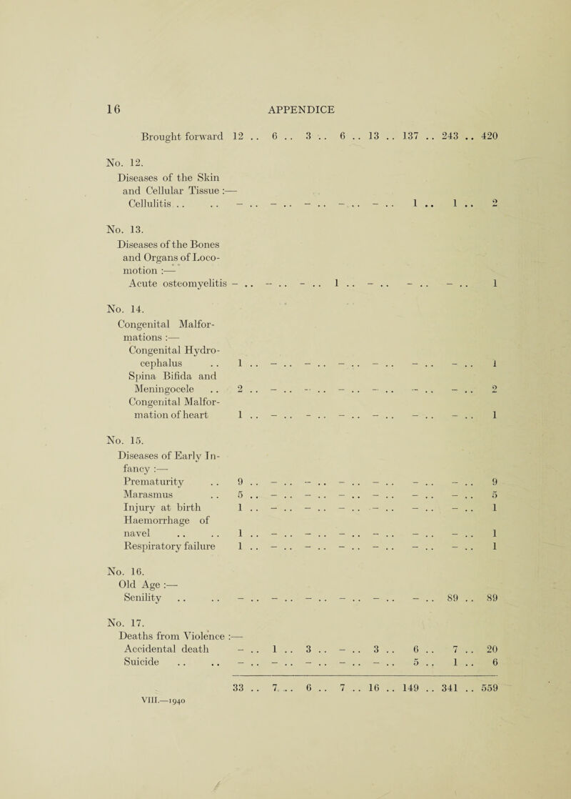 Brought forward 12 . . 6 . . 3 . . 6 . . 13 . . 137 . . 243 .. 420 No. 12. Diseases of the Skin and Cellular Tissue :— Cellulitis .. .. — .. - . . 1.. 1.. 2 No. 13. Diseases of the Bones and Organs of Loco- motion —• Acute osteomyelitis - .. No. 14. Congenital Malfor¬ mations :— Congenital Hydro¬ cephalus . . 1 . . Spina Bifida and Meningocele .. 2 . . Congenital Malfor¬ mation of heart 1 .. No. 15. Diseases of Early In¬ fancy :—- Prematurity . . 9 . . - Marasmus . . 5 .. - Injury at birth 1 . . - Haemorrhage of navel .. . . 1 . . — Respiratory failure 1 . . - No. 16. Old Age :— Senility No. 17. Deaths from Violence :— Accidental death 1.. 3.. - .. 3.. Suicide .. .. 1 1 2 1 9 5 1 1 1 89 .. 89 6 .. 7 .. 20 5 . . 1 . . 6 33 .. 7 .. 6 . . 7 .. 16 .. 149 .. 341 .. 559