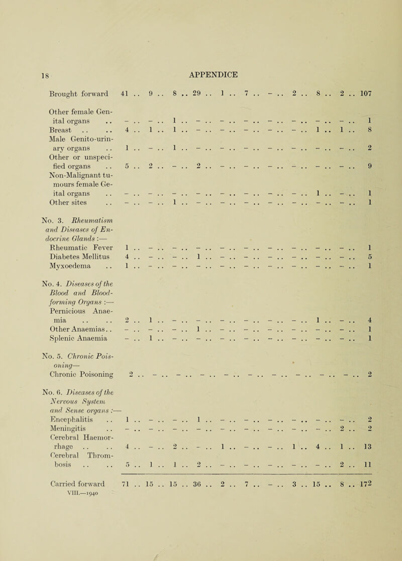 II- Brought forward 41 . . 9 .. 8 APPENDICE .. 29 .. 1 .. 7 .. - 2 .. 8 .. 2 .. 107 Other female Gen¬ ital organs 1  • • • • 1 Breast 4 . . 1 .. 1 — . . • • ' • • 1 .. 1 .. 8 Male Genito-urin- ary organs 1 .. _ 1 _ ^ _ _ _ _ _ _ 2 Other or unspeci¬ fied organs 5 .. 2 .. — .. 2 .. - .. — — • — _ _ 9 Non-Malignant tu¬ mours female Ge- ital organs 1 .. 1 Other sites — .. — . . 1 . . ~ . — . . — . . — . . — .. 1 No. 3. Rheumatism and Diseases of En¬ docrine Glands :— Rheumatic Fever 1 . . 1 Diabetes Mellitus 4 . . — .. — .. 1 - .. — .. — . . — .. 5 Myxoedema 1 .. - .. — — . . — . . — .. — . . - . . — .. — .. 1 No. 4. Diseases of the Blood and Blood- forming Organs :—- Pernicious Anae¬ mia 2 .. 1 .. 1 .. 4 Other Anaemias. . — .. — .. — . . 1 . . - . . — . . — . . 1 Splenic Anaemia — .. 1 . . — — .. • • ' • • - .. — .. 1 No. 5. Chronic Pois¬ oning— Chronic Poisoning O j-j . . . 2 No. 6. Diseases of the Nervous System and Sense organs Encephalitis 1 .. . . 1 . . - . . • • • • 2 Meningitis • • — . | — - . . — . . — .. - .. 2 o Cerebral Haemor¬ rhage 4 . . 2 .. - 1 .. - 1 .. 4 . . 1 .. 13 Cerebral Throm¬ bosis 5 .. 1 . . 1 .. 2 .. - .. — .. - .. — . . 2 .. 11 Carried forward 71 .. 15 .. 15 .. 36 .. 2 .. 7 .. - 3 .. 15 .. 8 .. 172