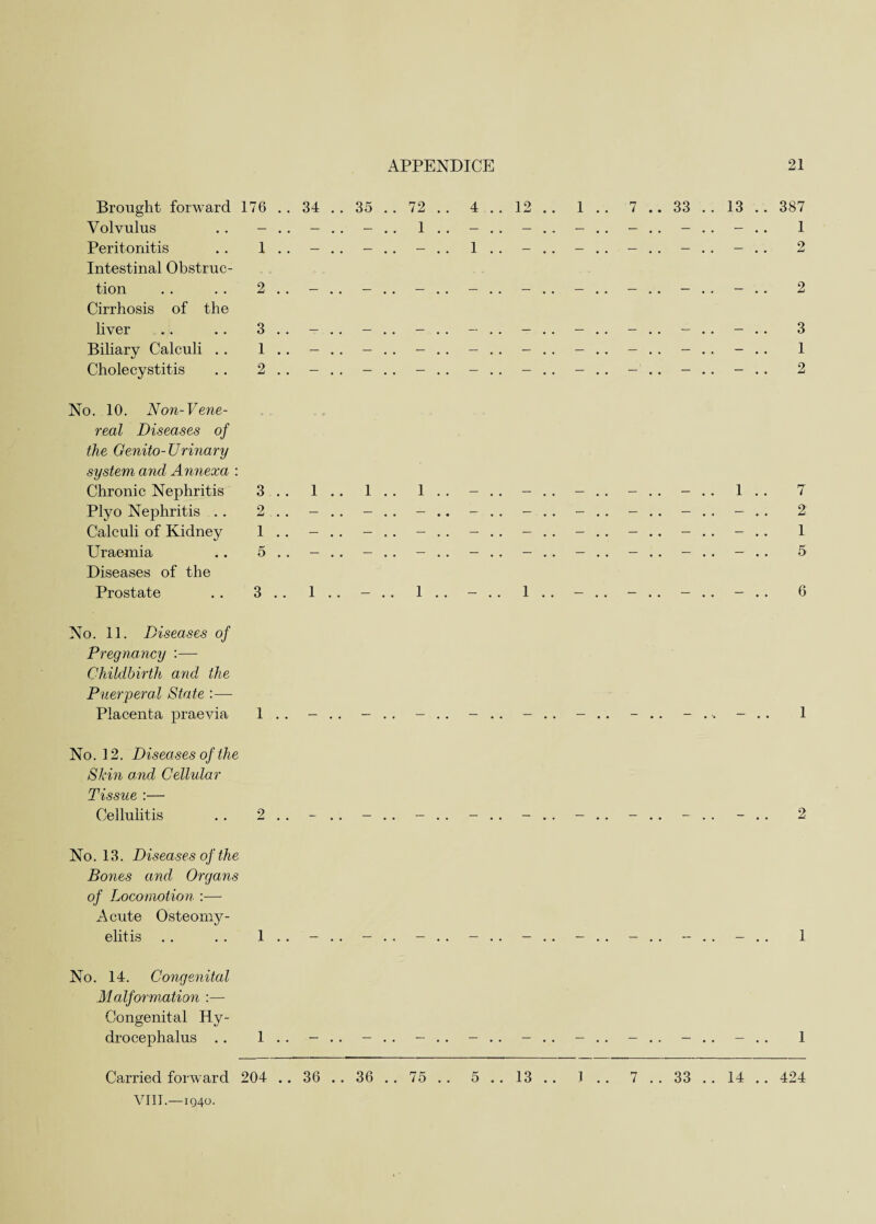 Brought forward 176 Volvulus . . - Peritonitis . . 1 Intestinal Obstruc¬ tion . . . . 2 Cirrhosis of the liver .. . . 3 Biliary Calculi . . 1 Cholecystitis . . 2 34 .. 35 .. 72 .. 4 .. 12 1 . 7 .. 33 .. 13 . 387 1 2 3 1 2 No. 10. Non-Vene- real Diseases of the Genito-Urinary system and Annexa : Chronic Nephritis Plyo Nephritis . . Calculi of Kidney Uraemia Diseases of the Prostate 3 2 1 5 1 . . 1 . . 1 1 .. 1 .. - 1 7 2: 1 5 6 No. 11. Diseases of Pregnancy :— Childbirth and the Puerperal State :— Placenta praevia No. 12. Diseases of the Skin and Cellular Tissue :— Cellulitis 2 No. 13. Diseases of the Bones and, Organs of Locomotion :— Acute Osteomy¬ elitis No. 14. Congenital Malformation :— Congenital Hy¬ drocephalus . .