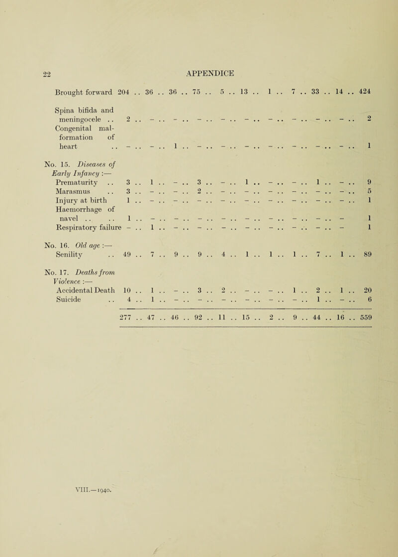 Brought forward 204 . . 36 36 .. 75 .. 5 .. 13 .. 1 .. 7 .. 33 .. 14 .. 424 Spina bifida and meningocele .. 2 . . - Congenital mal¬ formation of heart . . - . . - o 1 No. 15. Diseases of Early Infancy :— Prematurity .. 3 . . Marasmus .. 3 . . Injury at birth 1 .. Haemorrhage of navel .. . . 1 . . Respiratory failure - . . No. 16. Old age :— Senility . . 49 . . No. 17. Deaths from Violence :— Accidental Death 10 .. Suicide . . 4 . . 1 .. 3.. 1 2.. - 7.. 9.. 9.. 4.. 1 1 . . - 3.. 2.. - 1 . . - .. 9 5 - - 1 - .. - 1 1 .. 1 .. 7 .. 1 .. 89 1 .. 2 .. 1 .. 20 - . . 1 . . — . . 6 277 .. 47 .. 46 .. 92 .. 11 .. 15 .. 2 .. 9 .. 44 .. 16 .. 559