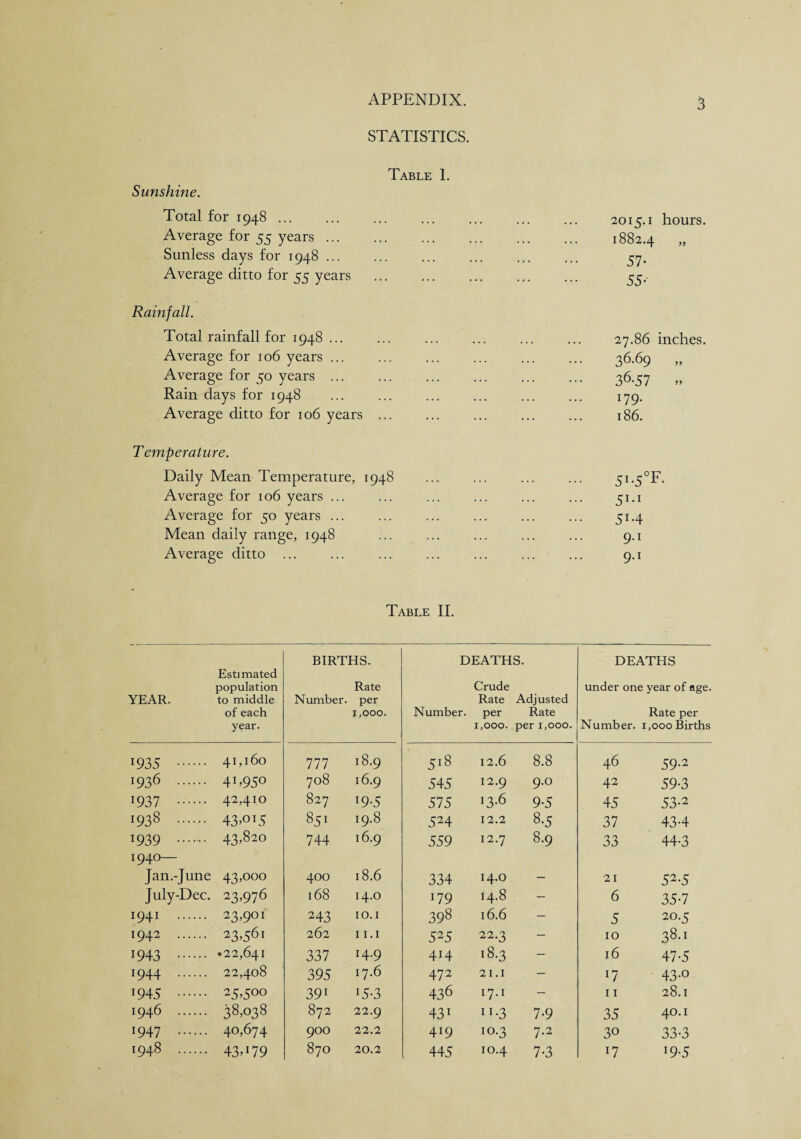 STATISTICS. Table 1. Sunshine. Total for 1948 ... Average for 55 years ... Sunless days for 1948 ... Average ditto for 55 years Rainfall. Total rainfall for 1948 ... Average for 106 years ... Average for 50 years ... Rain days for 1948 Average ditto for 106 years ... T cmperature. Daily Mean Temperature, 1948 Average for 106 years ... Average for 50 years ... Mean daily range, 1948 Average ditto ... 2015.1 hours. 1882.4 » 57- 55-' 27.86 inches. 36.69 „ 36.57 » 179- 186. 5i-5°F. 51-1 5r-4 9-1 9-1 Table II. YEAR. Estimated population to middle of each year. BIRTHS. Rate Number, per 1,000. DEATHS. Crude Rate Adjusted Number, per Rate 1,000. per 1,000. DEATHS under one year of age. Rate per Number. 1,000 Births 1935 ••• ... 41,160 777 18.9 518 12.6 8.8 46 59-2 1936 ... ... 41,950 708 16.9 545 12.9 9.0 42 59-3 x937 ... 42,410 827 *9-5 575 13.6 9-5 45 53-2 1938 ... ••• 43>°15 851 19.8 524 12.2 8-5 37 43-4 1939 ... ... 43,820 744 16.9 559 12.7 8.9 33 44-3 1940— Jan.-June 43,000 400 18.6 334 14.0 — 21 52-5 July-Dee. 23,976 168 14.0 *79 14.8 — 6 35-7 1941 ... ... 23,901 243 IO.I 398 16.6 — 5 20.5 1942 ... ... 23,561 262 11.1 525 22.3 — 10 38.1 1943 ••• ... *22,641 337 14.9 414 00 — 16 47-5 1944 ... ... 22,408 395 17.6 472 21.1 — 17 43-o 1945 ... ... 25,500 391 *5-3 436 17.1 - 11 28.1 1946 ... ... 38,038 C* 00 22.9 431 n-3 7-9 35 40.1 1947 ... ... 40-674 900 22.2 419 10.3 7.2 30 33-3 1948 ... ••• 43A79 870 20.2 445 10.4 7-3 17 !9-5