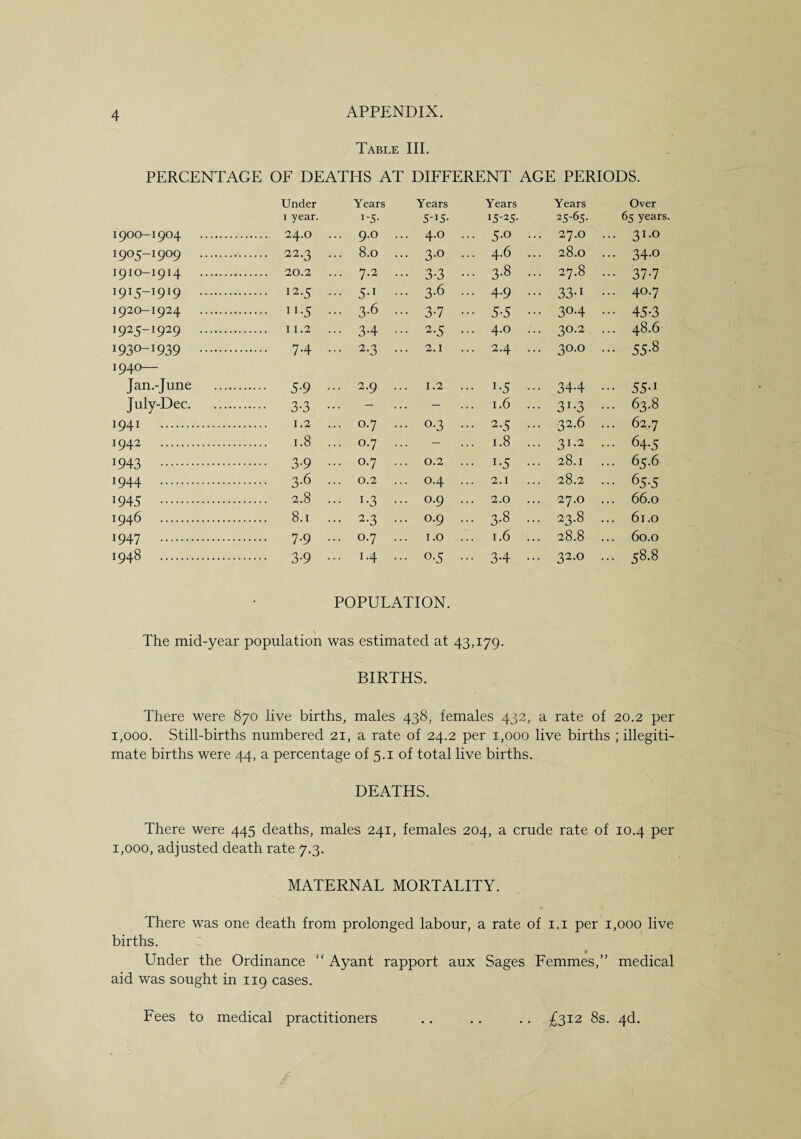 Table III. PERCENTAGE OF DEATHS AT DIFFERENT AGE PERIODS. Under Years Years Years Years Over 1 year. !-5- 5_I5- 15-25- 25-65- 65 years I900-I904 . . 24.O ... 9.0 ... 4.0 ... 5.0 ... 27.O ... 31.O 1905-1909 . . 22.3 ... 8.0 ... 3.0 ... 4.6 ... 28.O ... 34.O 1910-1914 . . 20.2 ... 7.2 ••• 3-3 bo 27.8 ••• 37-7 1915-1919 . . 12.5 ... 5-1 ... 3.6 ... 4.9 ... 33-i ... 40.7 1920-1924 . . I1-5 ••• 3-6 ••• 3-7 ... 5.5 ... 30-4 ••• 45-3 l925~I929 . . II.2 ... 3-4 ... 2.5 ... 4.0 ... 30.2 ... 48.6 '93o~l939 . . 7-4 ••• 2-3 ... 2.1 ... 2.4 ... 30.0 - 55-8 1940— Jan.-June . . 5-9 ••• 2.9 1.2 ... 1.5 ... 34-4 ••• 55-1 July-Dee. . 3-3 ••• — . ... — ... 1.6 ... 3x-3 ... 63.8 x94x . . 1.2 ... 0.7 ... 0.3 ... 2.5 ... 32.6 ... 62.7 J942 . 1.8 ... 0.7 - ... 1.8 ... 31.2 ... 64.5 x943 . . 3-9 0.7 ... 0.2 ... 1.5 ... 28.1 ... 65.6 1944 . . 3-6 ••• 0.2 ... 0.4 ... 2.1 28.2 ••• 65.5 1945 ... . 2.8 ... i-3 ... 0.9 ... 2.0 ... 27.0 ... 66.0 1946 . . 8.1 ... 2-3 ... 0.9 ... 3.8 ... 23.8 ... 61.0 x947 . . 7-9 ••• 0.7 1.0 ... 1.6 ... 28.8 ... 60.0 1948 . . 3-9 ••• 1.4 ... 0.5 ... 3.4 ... 32.0 ... 58.8 POPULATION. The mid-year population was estimated at 43,179. BIRTHS. There were 870 live births, males 438, females 432, a rate of 20.2 per 1,000. Still-births numbered 21, a rate of 24.2 per 1,000 live births ; illegiti¬ mate births were 44, a percentage of 5.1 of total live births. DEATHS. There were 445 deaths, males 241, females 204, a crude rate of 10.4 per 1,000, adjusted death rate 7.3. MATERNAL MORTALITY. There was one death from prolonged labour, a rate of 1.1 per 1,000 live births. Under the Ordinance “ Ayant rapport aux Sages Femmes,” medical aid was sought in 119 cases. Fees to medical practitioners £312 8s. 4d.