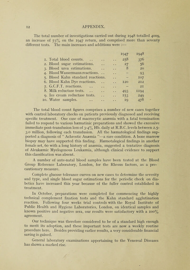 The total number of investigations carried out during 1948 totalled 4009, an increase of 73% on the 1947 return, and comprised more than seventy different tests. The main increases and additions were :— 1947 1948 1. Total blood counts. 258 376 2. Blood sugar estimations. 27 56 3. Blood urea estimations. 8 20 4. Blood Wassermann reactions. .. — 93 5. Blood Kahn standard reactions. .. — 107 6. Blood Kahn Dye reactions. 120 212 7. G.C.F.T. reactions. .. — 21 8. Milk reductase tests. •• 493 1194 9. Ice cream reductase tests. •• 153 249 10. Water samples. 19 478 The total blood count figures comprises a number of new cases together with control laboratory checks on patients previously diagnosed and receiving specific treatment. One case of macrocytic anaemia with a fatal termination failed to respond to various haematinic preparations and showed the excessive immediate post-transfusion loss of 3-4% Hb. daily at R.B.C. levels between 2.5- 3.0 million, following each transfusion. All the haematological findings sup¬ ported a diagnosis of “ Achrestic Anaemia —a rare condition. A bone marrow biopsy may have supported this finding. Haemotalogical findings in another female set, 60 with a long history of anaemia, suggested a tentative diagnosis of Aleukaemic Myelogenous Leukaemia, although clinical evidence to support this classification was absent. A number of ante-natal blood samples have been tested at the Blood Group Reference Laboratory, London, for the Rhesus factors, as a pre¬ cautionary measure. Complete glucose tolerance curves on new cases to determine the severity and type, and single blood sugar estimations for the periodic check on dia¬ betics have increased this year because of the fuller control established in treatment. In October, preparations were completed for commencing the highly technical complement fixation tests and the Kahn standard agglutination reaction. Following four weeks trial controls with the Royal Institute of Public Health and Hygiene Laboratories, London, on identical samples and known positive and negative sera, our results were satisfactory with a 100% agreement. Our technique was therefore considered to be of a standard high enough to merit its adoption, and these important tests are now a weekly routine procedure here. Besides providing earlier results, a very considerable financial saving is gained. General laboratory examinations appertaining to the Venereal Diseases has shown a marked rise.