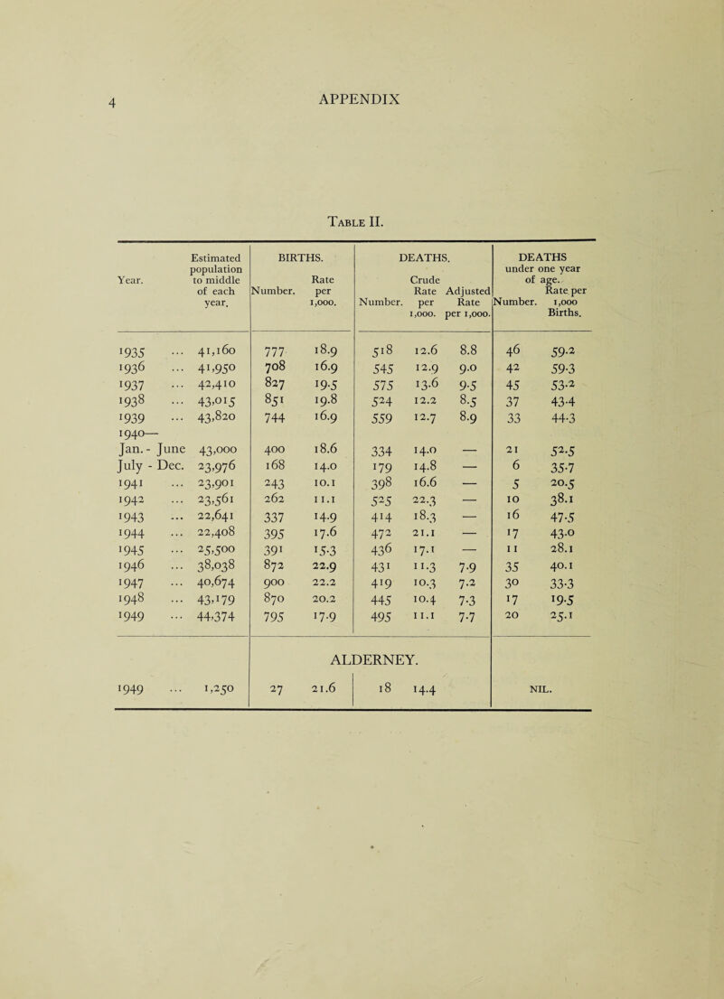 Table II. Year. Estimated population to middle of each year. BIRTHS. Rate Number. per 1,000. DEATHS. Crude Rate Adjusted Number. per Rate 1,000. per 1,000. DEATHS under one year of age. Rate per Number. 1,000 Births. x935 41,160 777 18.9 518 12.6 8.8 46 59-2 1936 41 ,95° 708 16.9 545 12.9 9.0 42 59-3 *937 42,410 827 19-5 575 x3-6 9-5 45 53-2 1938 43’°15 851 19.8 524 12.2 8-5 37 43-4 1939 43,820 744 16.9 559 12.7 8.9 33 44-3 1940— Jan. - June 43,ooo 400 18.6 334 14.0 — 21 52-5 July - Dec. 23,976 168 14.0 r79 14.8 — 6 35-7 1941 23,901 243 IO.I 398 16.6 — 5 20.5 1942 23 ,56x 262 11.1 525 22.3 — 10 38.1 1943 22,641 337 14.9 414 18.3 — 16 47-5 1944 22,408 395 17.6 472 21.1 — x7 43-o 1945 25,5°° 391 x5-3 436 x7-x — 11 28.1 1946 3^,038 872 22.9 431 1 x-3 7-9 35 40.1 1947 40,674 900 22.2 419 10.3 7.2 30 33-3 1948 43»I79 870 20.2 445 10.4 7-3 x7 x9-5 1949 44,374 795 17.9 495 11.1 7-7 20 25.1 1949 1,250 27 AL1 21.6 DERNEY. 18 14.4 NIL.
