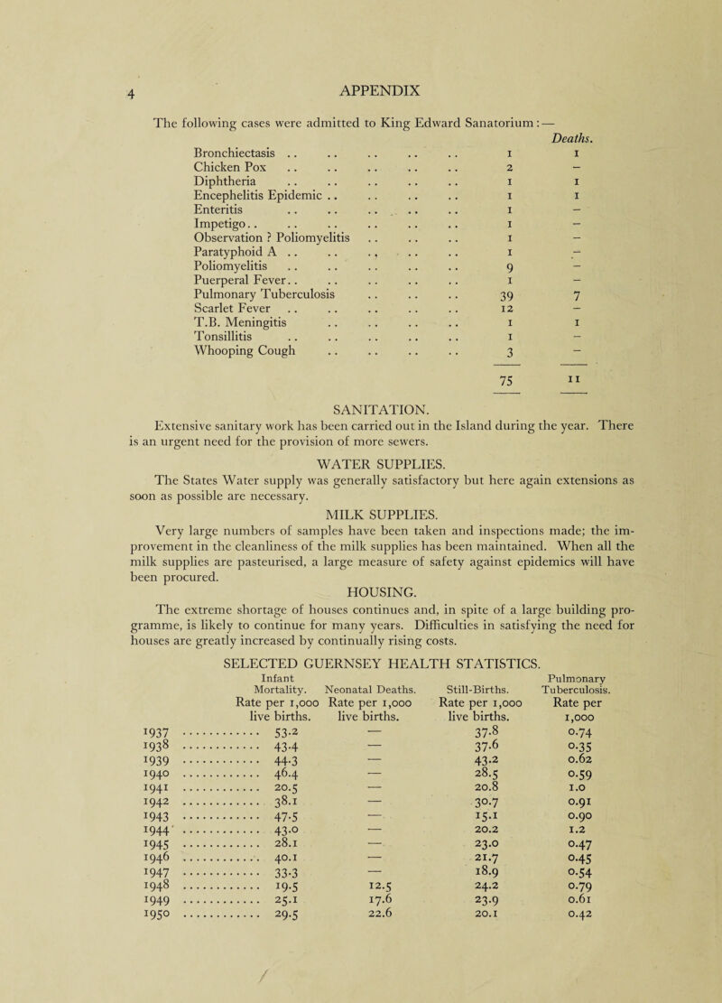 The following cases were admitted to King Edward Sanatorium Bronchiectasis .. .. .. .. .. i Chicken Pox .. .. .. .. .. 2 Diphtheria .. .. .. .. .. 1 Encephelitis Epidemic .. .. .. .. 1 Enteritis .. .. .. .. .. 1 Impetigo.. .. .. .. .. .. 1 Observation ? Poliomyelitis .. .. .. 1 Paratyphoid A .. .. ., .. .. 1 Poliomyelitis .. .. . . .. .. 9 Puerperal Fever.. .. .. .. .. 1 Pulmonary Tuberculosis .. .. .. 39 Scarlet Fever .. .. .. .. .. 12 T.B. Meningitis .. .. .. .. 1 Tonsillitis .. . . . . . . . . 1 Whooping Cough .. .. .. .. 3 Deaths. 1 I 1 7 1 75 SANITATION. Extensive sanitary work has been carried out in the Island during the year. There is an urgent need for the provision of more sewers. WATER SUPPLIES. The States Water supply was generally satisfactory but here again extensions as soon as possible are necessary. MILK SUPPLIES. Very large numbers of samples have been taken and inspections made; the im¬ provement in the cleanliness of the milk supplies has been maintained. When all the milk supplies are pasteurised, a large measure of safety against epidemics will have been procured. HOUSING. The extreme shortage of houses continues and, in spite of a large building pro¬ gramme, is likely to continue for many years. Difficulties in satisfying the need for houses are greatly increased by continually rising costs. SELECTED GUERNSEY HEALTH STATISTICS. Infant Mortality. Neonatal Deaths. Still-Births. Pulmonary Tuberculosis. Rate per 1,000 live births. Rate per 1,000 Rate per 1,000 Rate per live births. live births. 1,000 1937 ••• . 53-2 — 37-8 0.74 1938 ... . 43-4 — 37-6 °-35 *939 ••• . 44-3 — 43-2 0.62 1940 ... . 464 — 28.5 o-59 1941 ... . 20.5 — 20.8 1.0 1942 ... . 38.1 — 3°-7 0.91 I943 ••• . 47-5 — 0.90 1944' ... . 43-o — 20.2 1.2 J945 • • • — 23.0 0.47 1946 ... . 40.1 — 21.7 0-45 1947 ... . 33-3 — 18.9 o-54 1948 ... . 19-5 12.5 24.2 0.79 1949 ... . 25.1 17.6 23-9 0.61 1950 ... . 29.5 22.6 20.1 0.42