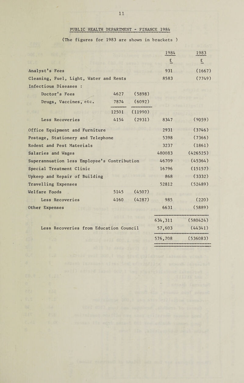 PUBLIC HEALTH DEPARTMENT - FINANCE 1984 (The figures for 1983 are shown in brackets ) 1984 1983 £_ £_ Analyst's Fees 931 (1667) Cleaning, Fuel, Light, Water and Rents 8583 (7749) Infectious Diseases : Doctor's Fees 4627 (5898) Drugs, Vaccines, etc. 7874 (6092) 12501 (11990) Less Recoveries 4154 (2931) 8347 (9059) Office Equipment and Furniture 2931 (3746) Postage, Stationery and Teleph one 5398 (7366) Rodent and Pest Materials 3237 (1861) Salaries and Wages 480083 (426525) Superannuation less Employee's Contribution 46709 (45364) Special Treatment Clinic 16796 (15157) Upkeep and Repair of Building 868 (3332) Travelling Expenses 52812 (52489) Welfare Foods 5145 (4507) Less Recoveries 4160 (4287) 985 (220) Other Expenses 6631 (5889) Less Recoveries from Education Council 634,311 57,603 (580424) (44341) 576,708 (536083)