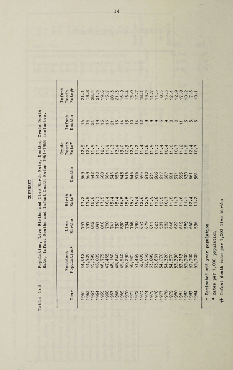 Table 1:3 Population, Live Births and Live Birth Rate, Deaths, Crude Death Rate, Infant Deaths and Infant Death Rates 1961-1984 inclusive. -p ? o P « CQ p p g -P p « CQ <D rG c- tr- CM CD O CM O 00 o CD CTc T— CD r- CM VO CM cn cn O VO > -P in cn CTc ^— 00 CD CTC VO cn ln r- ^- CM co CO CM a) CD cn •H G t- c- 00 OO co c- c~- 00 c- r- t- CD CD CD VO in in CD CD co in CD in p •H m + G -P O o p * Rates per 1,000 population #■ Infant death rate per 1,000 live births