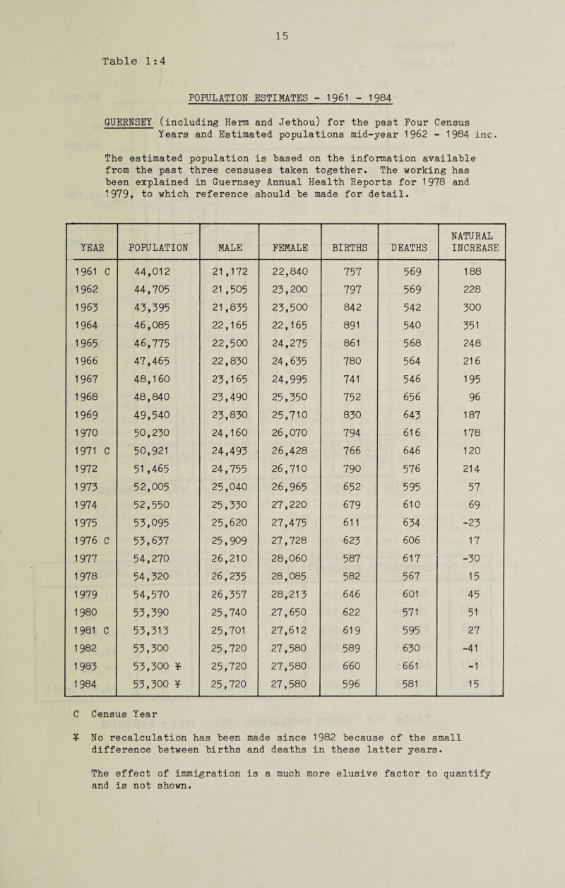 Table 1:4 POPULATION ESTIMATES - 1961 - 1984 GUERNSEY (including Herm and Jethou) for the past Four Census Years and Estimated populations mid-year 1962 - 1984 inc. The estimated population is based on the information available from the past three censuses taken together. The working has been explained in Guernsey Annual Health Reports for 1978 and 1979, to which reference should be made for detail. YEAR POPULATION MALE FEMALE BIRTHS DEATHS NATURAL INCREASE 1961 C 44,012 21,172 22,840 757 569 188 1962 44,705 21,505 23,200 797 569 228 1963 43,395 21,835 23,500 842 542 300 1964 46,085 22,165 22,165 891 540 351 1965 46,775 22,500 24,275 861 568 248 1966 47,465 22,830 24,635 780 564 216 1967 48,160 23,165 24,995 741 546 195 1968 48,840 23,490 25,350 752 656 96 1969 49,540 23,830 25,710 830 643 187 1970 50,230 24,160 26,070 794 616 178 1971 C 50,921 24,493 26,428 766 646 120 1972 51,465 24,755 26,710 790 576 214 1973 52,005 25,040 26,965 652 595 57 1974 52,550 25,330 27,220 679 610 69 1975 53,095 25,620 27,475 611 634 -23 1976 C 53,637 25,909 27,728 623 606 17 1977 54,270 26,210 28,060 587 617 -30 1978 54,320 26,235 28,085 582 567 15 1979 54,570 26,357 28,213 646 601 45 1980 53,390 25,740 27,650 622 571 51 1981 C 53,313 25,701 27,612 619 595 27 1982 53,300 25,720 27,580 589 630 -41 1983 53,300 ¥ 25,720 27,580 660 661 -1 1984 53,300 ¥ 25,720 27,580 596 581 15 C Census Year ¥ No recalculation has been made since 1982 because of the small difference between births and deaths in these latter years. The effect of immigration is a much more elusive factor to quantify and is not shown.