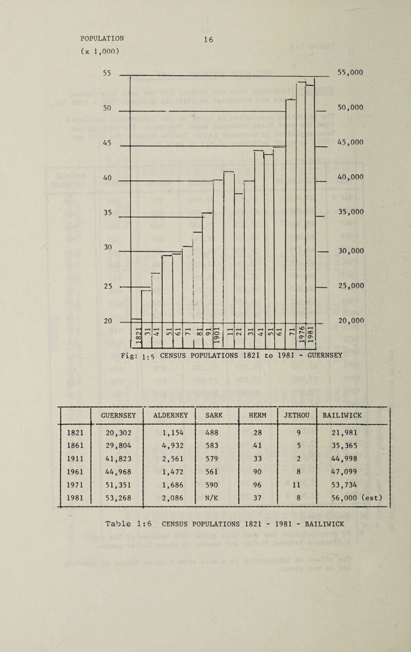 POPULATION (x 1,000) 16 55 50 45 40 35 30 25 20 ON \0 s *“H r^loc O' ! O' 55,000 50,000 45,000 40,000 35,000 30,000 25,000 20,000 Fig: i;5 CENSUS POPULATIONS 1821 to 1981 - GUERNSEY GUERNSEY ALDERNEY SARK HERM JETHOU BAILIWICK 1821 20,302 1,154 488 28 9 21,981 1861 29,804 4,932 583 41 5 35,365 1911 41,823 2,561 579 33 2 44,998 1961 44,968 1,472 561 90 8 47,099 1971 51,351 1,686 590 96 11 53,734 1981 53,268 2,086 N/K 37 8 56,000 (est) Table 1:6 CENSUS POPULATIONS 1821 - 1981 - BAILIWICK